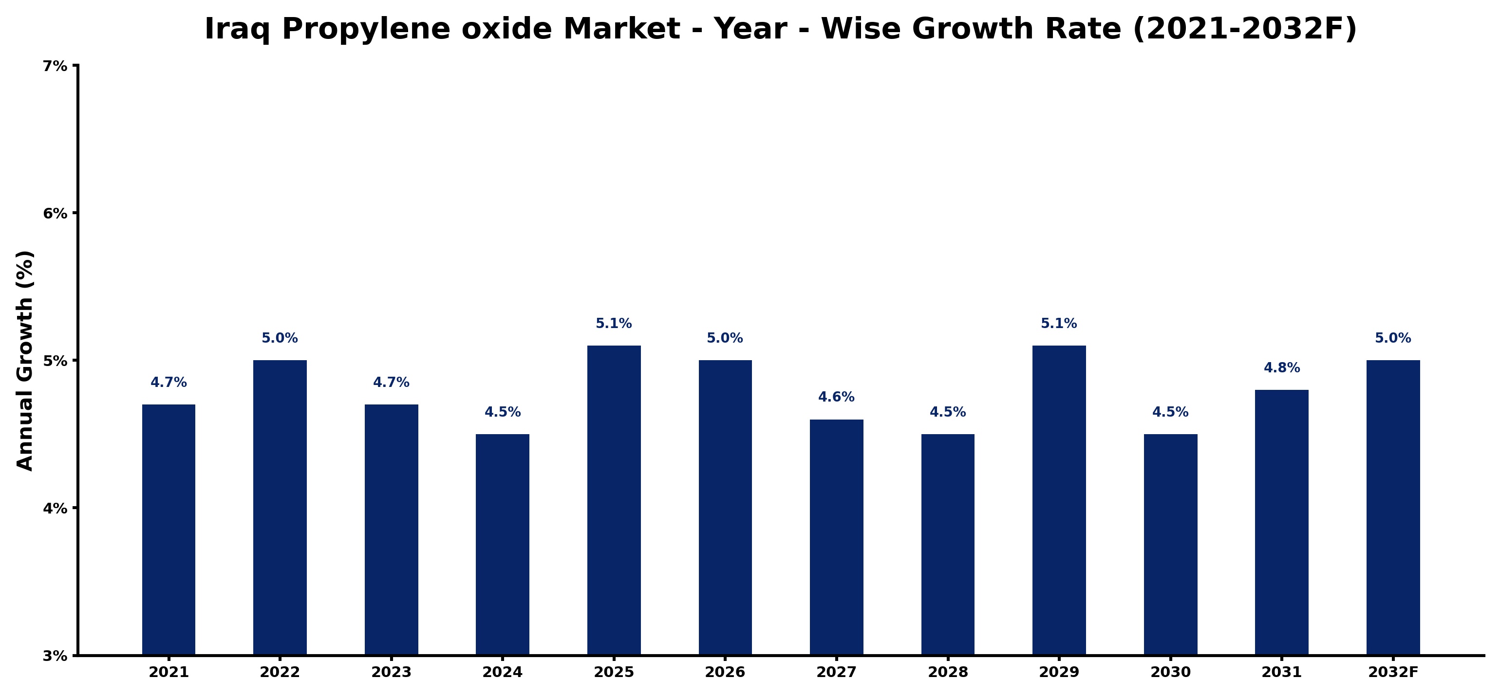 Iraq Propylene oxide Market Year-wise Growth Rate and Key Drivers