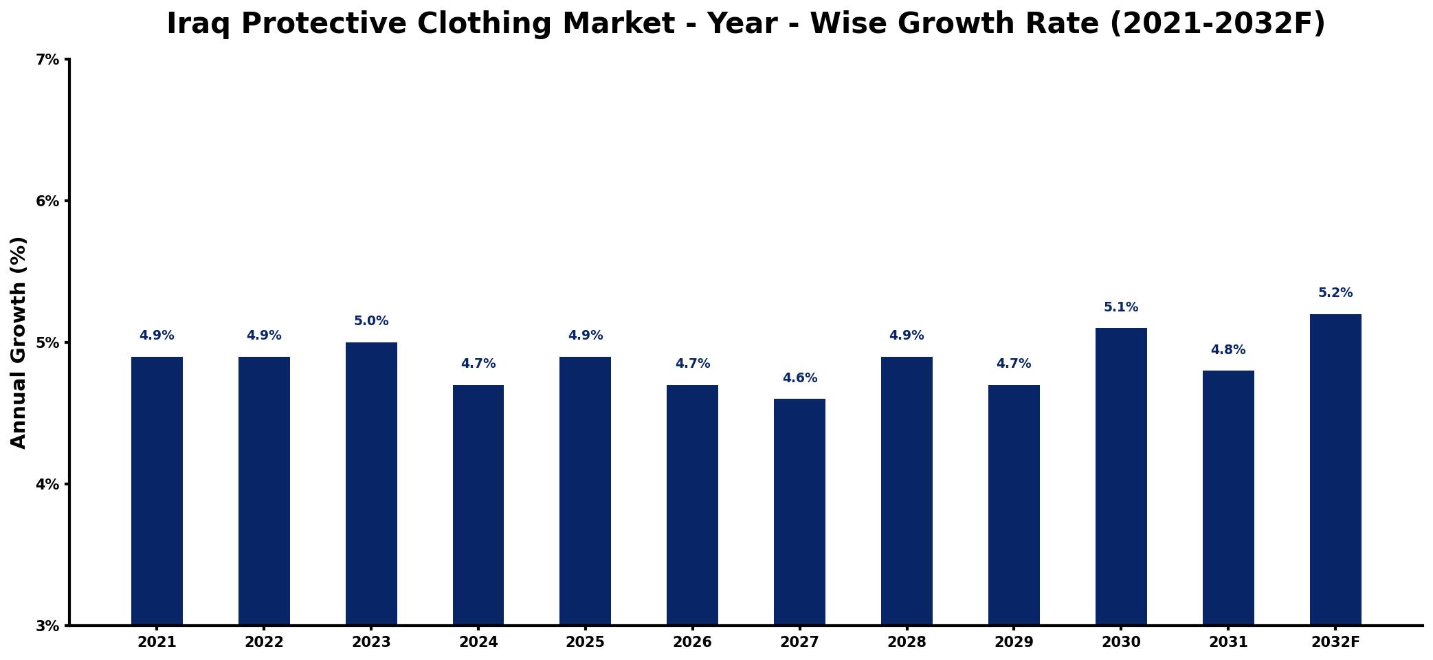 Iraq Protective Clothing Market Year-wise Growth Rate and Key Drivers