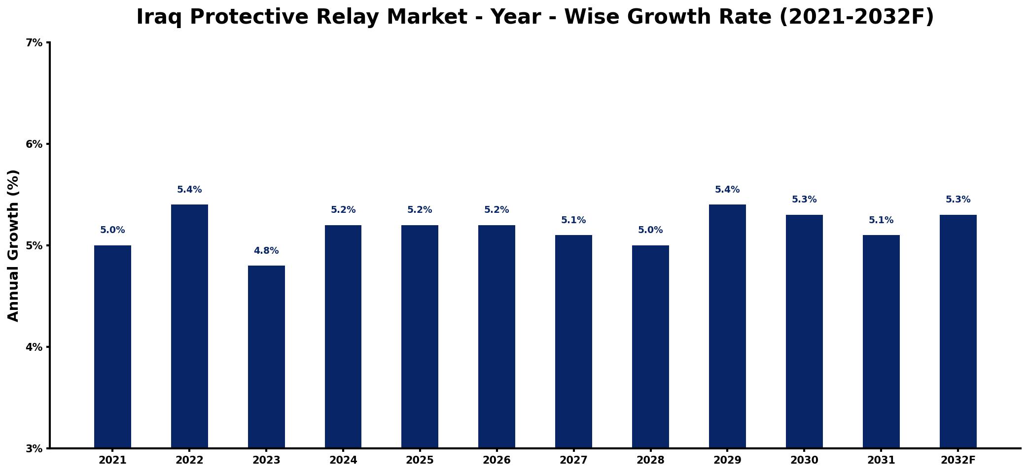 Iraq Protective Relay Market Year-wise Growth Rate and Key Drivers
