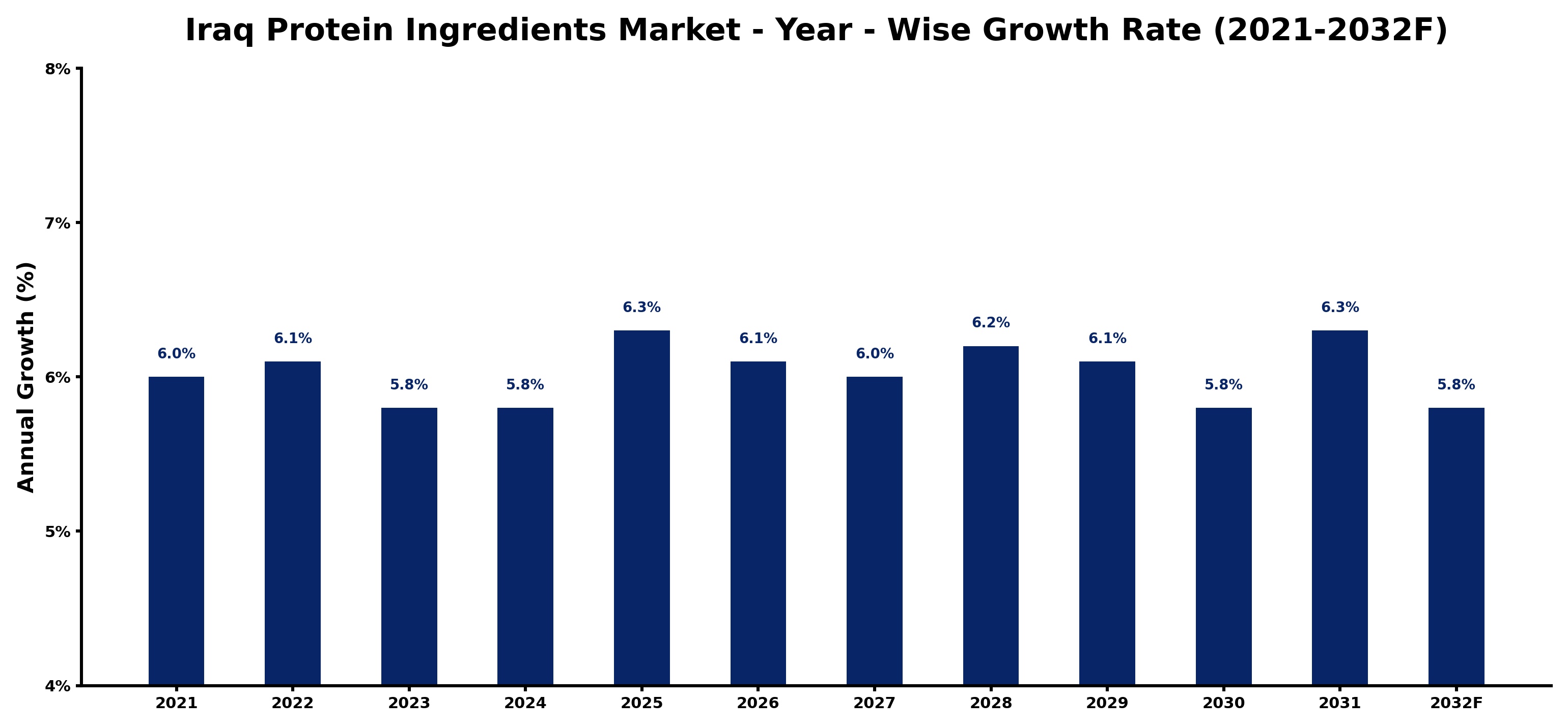 Iraq Protein Ingredients Market Year-wise Growth Rate and Key Drivers