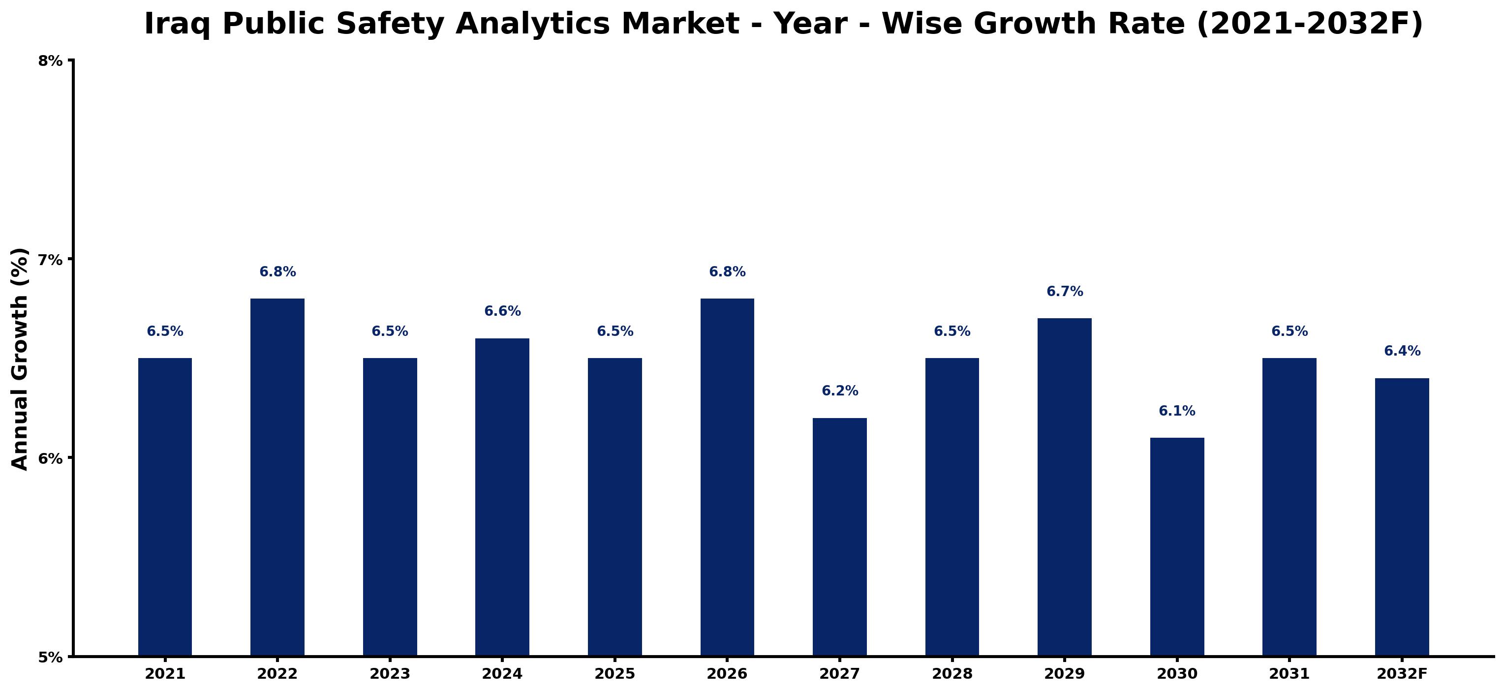 Iraq Public Safety Analytics Market Year-wise Growth Rate and Key Drivers