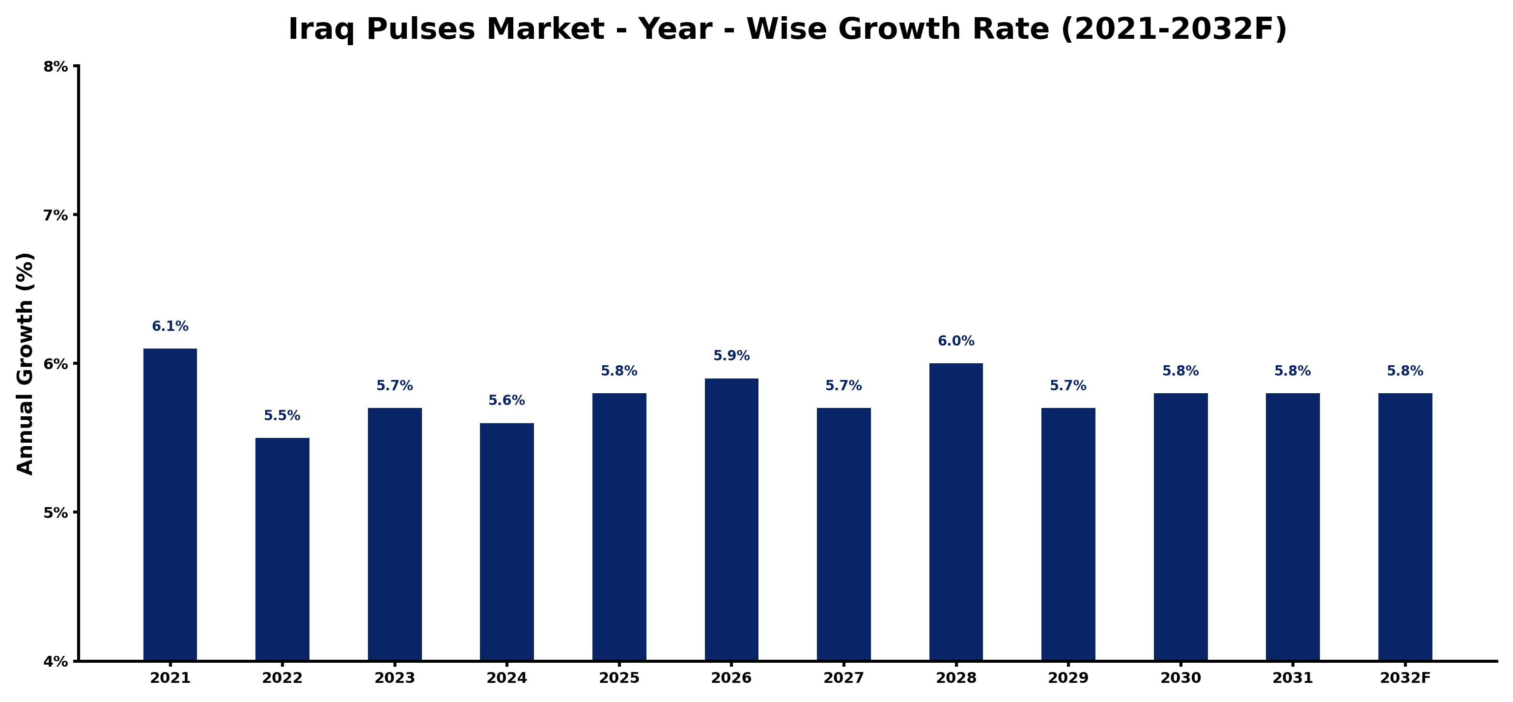 Iraq Pulses Market Year-wise Growth Rate and Key Drivers