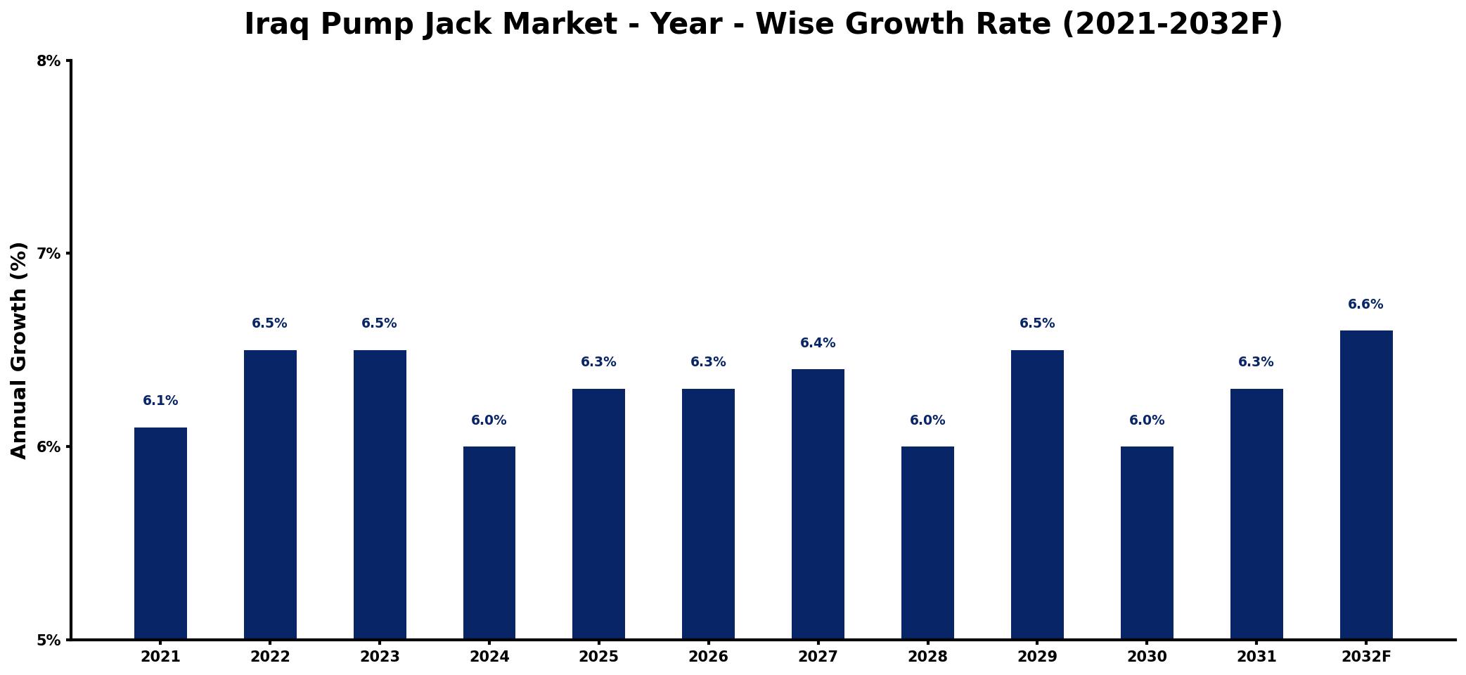 Iraq Pump Jack Market Year-wise Growth Rate and Key Drivers