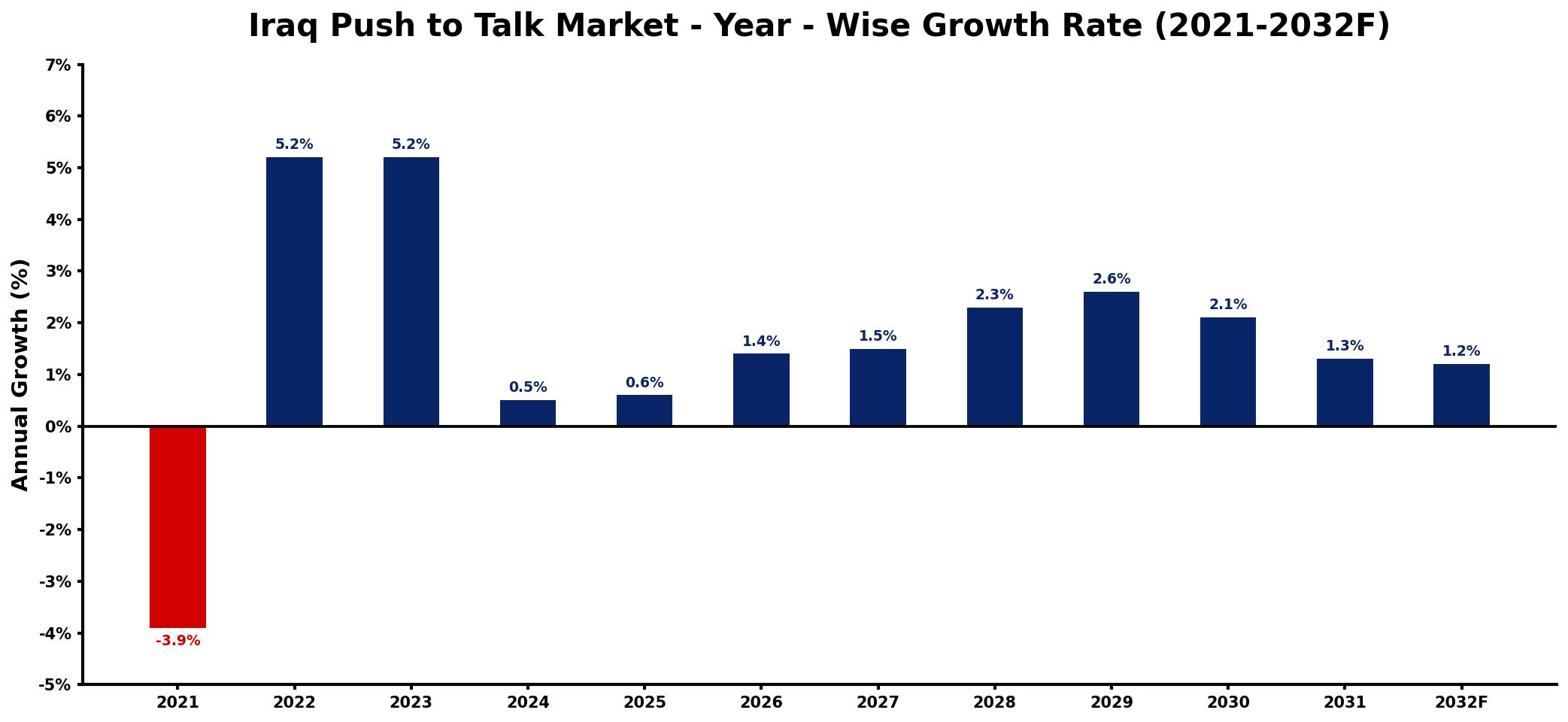 Iraq Push to Talk Market Year-wise Growth Rate and Key Drivers
