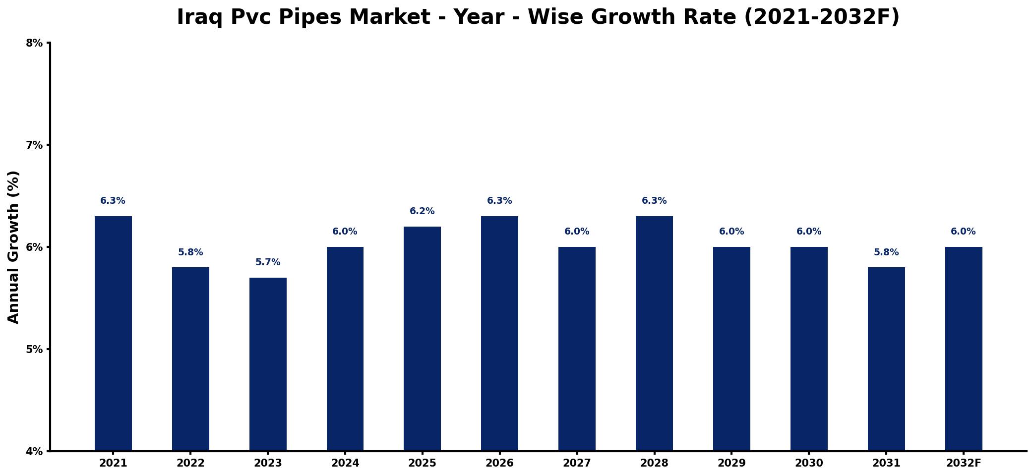 Iraq Pvc Pipes Market Year-wise Growth Rate and Key Drivers