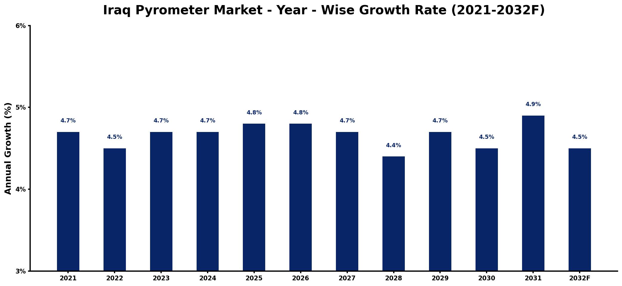 Iraq Pyrometer Market Year-wise Growth Rate and Key Drivers