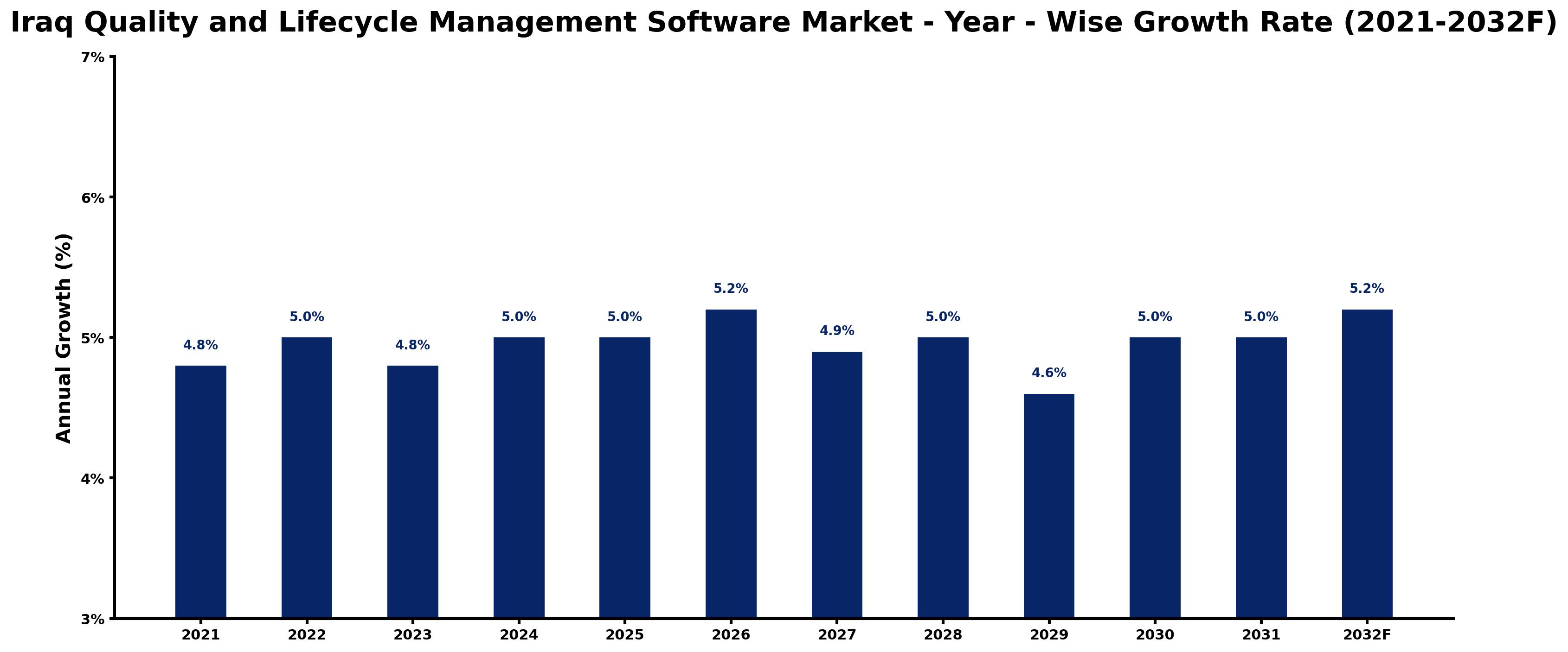 Iraq Quality and Lifecycle Management Software Market Year-wise Growth Rate and Key Drivers
