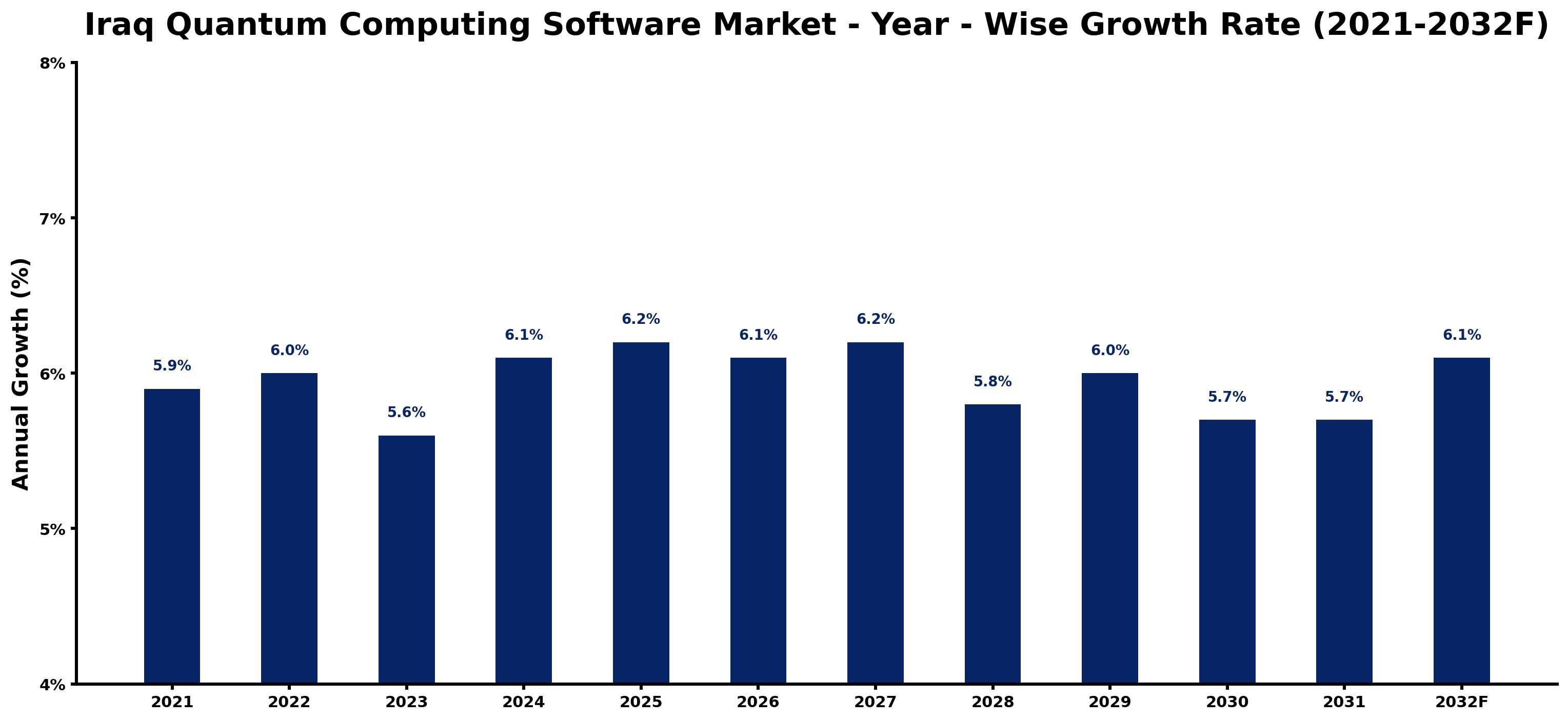 Iraq Quantum Computing Software Market Year-wise Growth Rate and Key Drivers