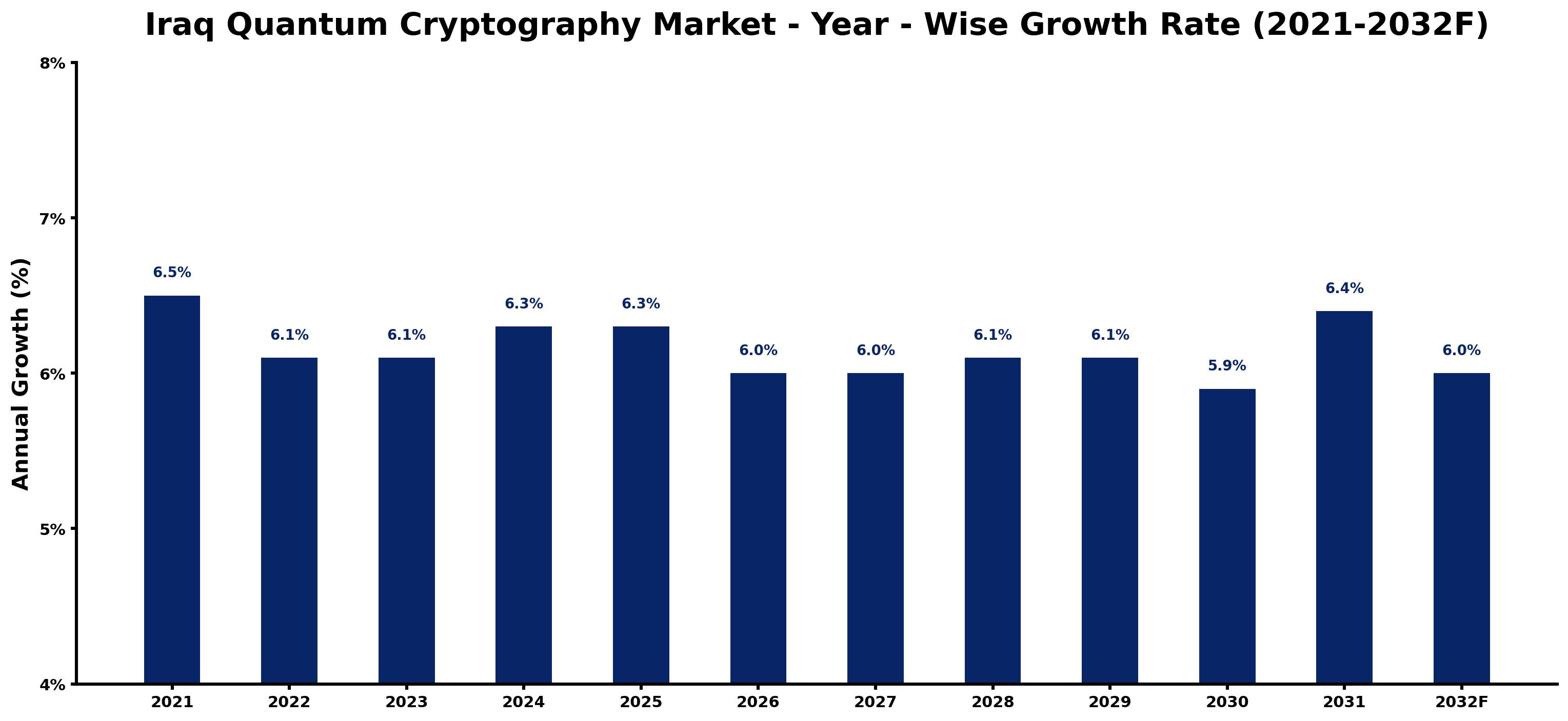 Iraq Quantum Cryptography Market Year-wise Growth Rate and Key Drivers