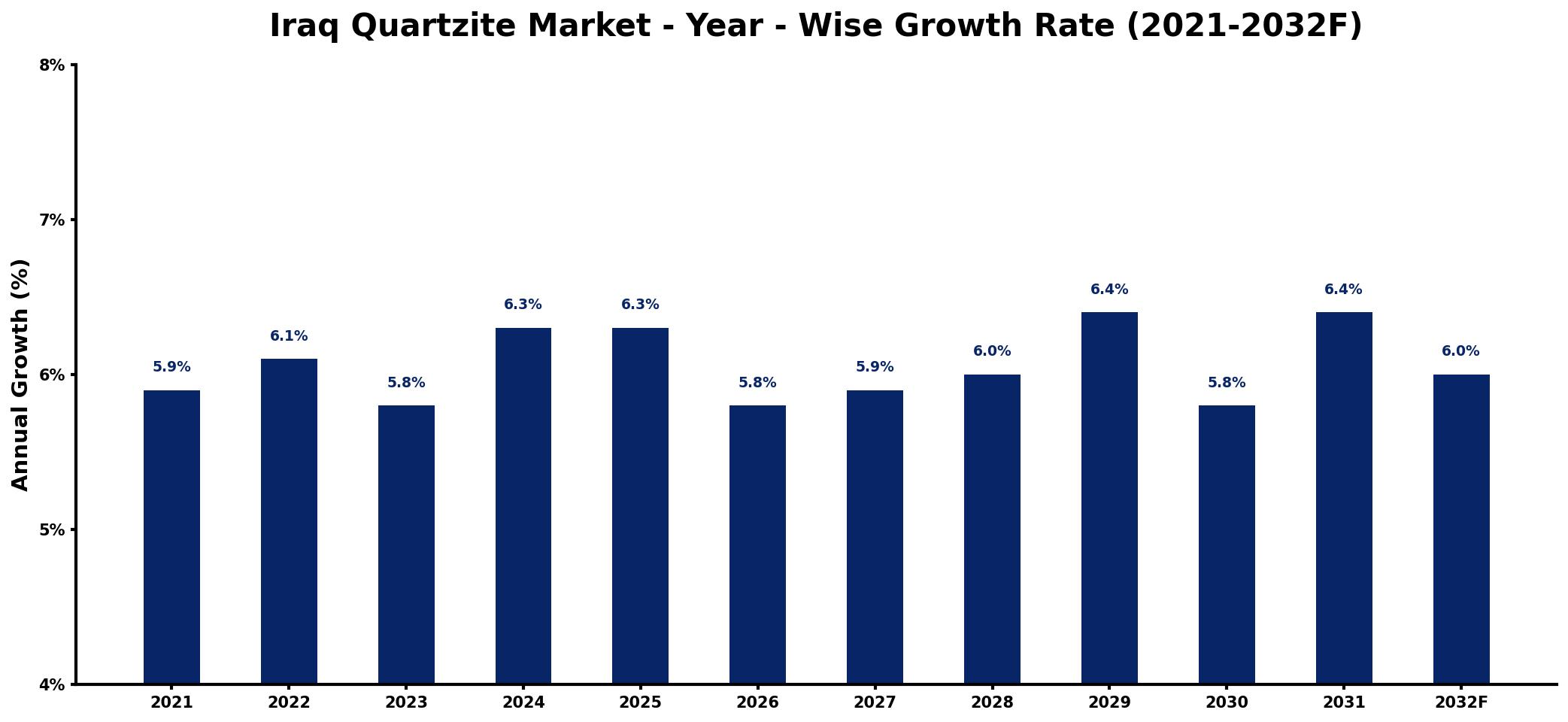 Iraq Quartzite Market Year-wise Growth Rate and Key Drivers