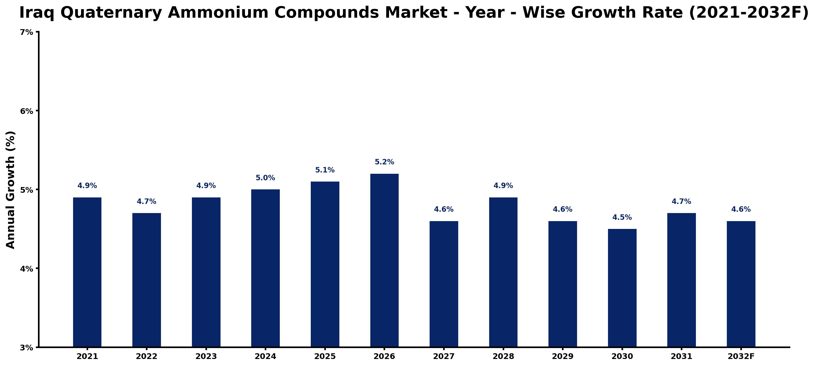 Iraq Quaternary Ammonium Compounds Market Year-wise Growth Rate and Key Drivers