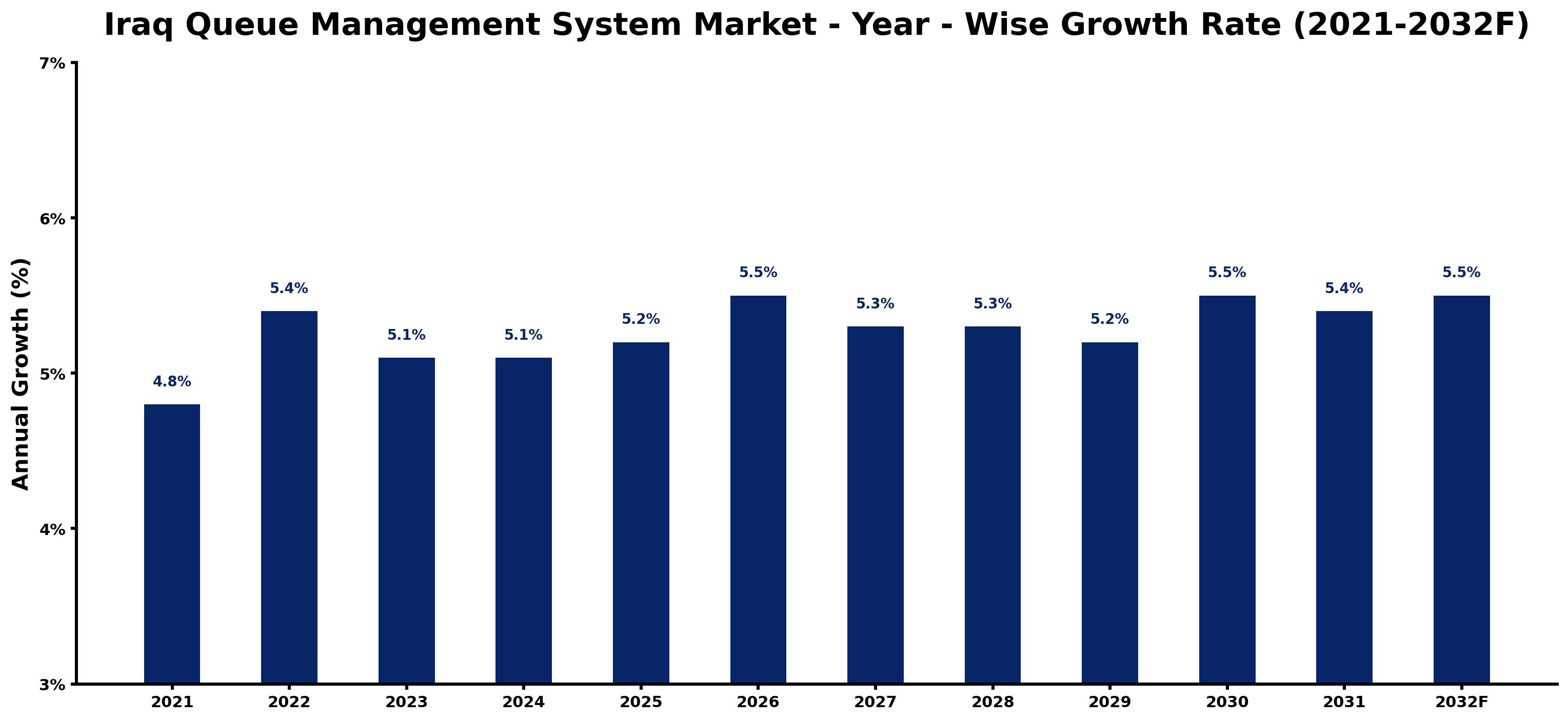 Iraq Queue Management System Market Year-wise Growth Rate and Key Drivers
