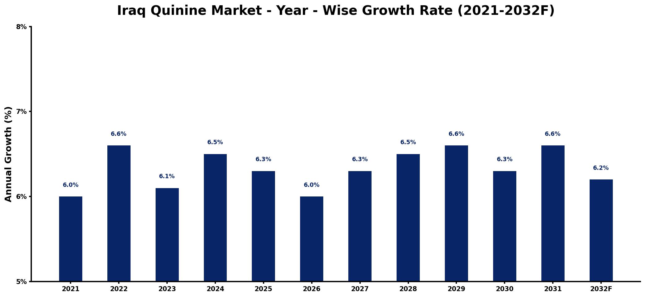 Iraq Quinine Market Year-wise Growth Rate and Key Drivers