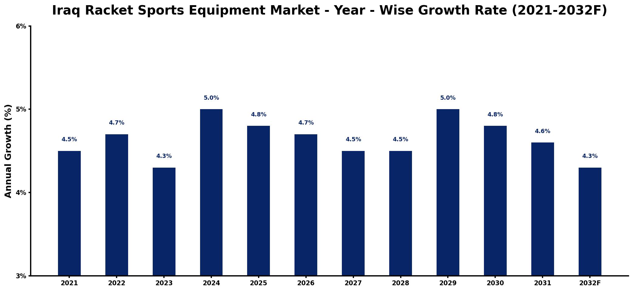Iraq Racket Sports Equipment Market Year-wise Growth Rate and Key Drivers