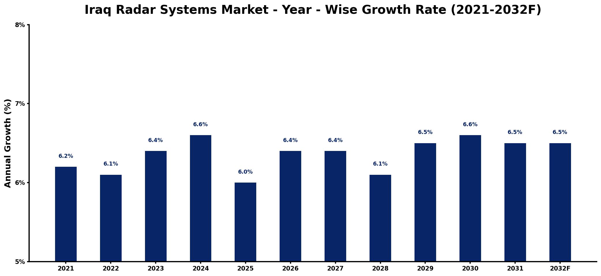 Iraq Radar Systems Market Year-wise Growth Rate and Key Drivers