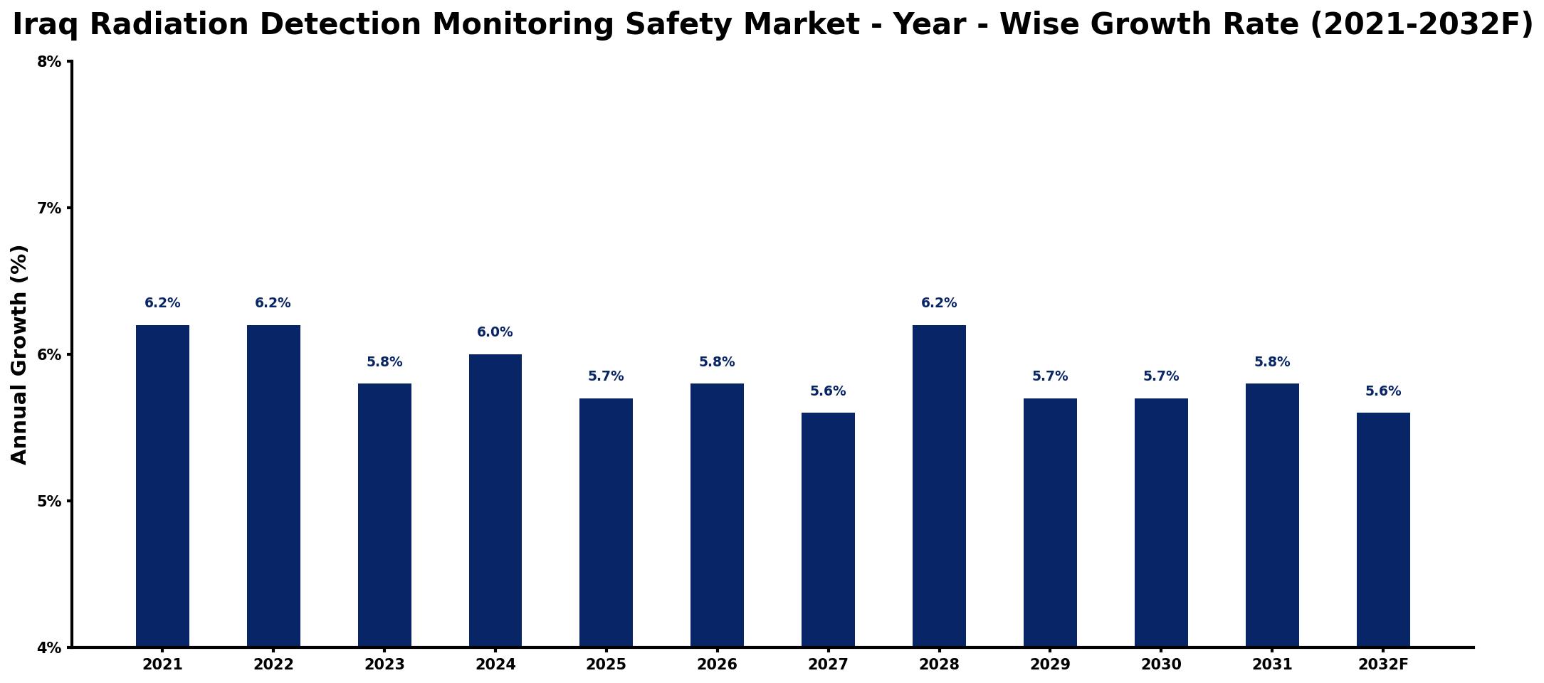 Iraq Radiation Detection Monitoring Safety Market Year-wise Growth Rate and Key Drivers