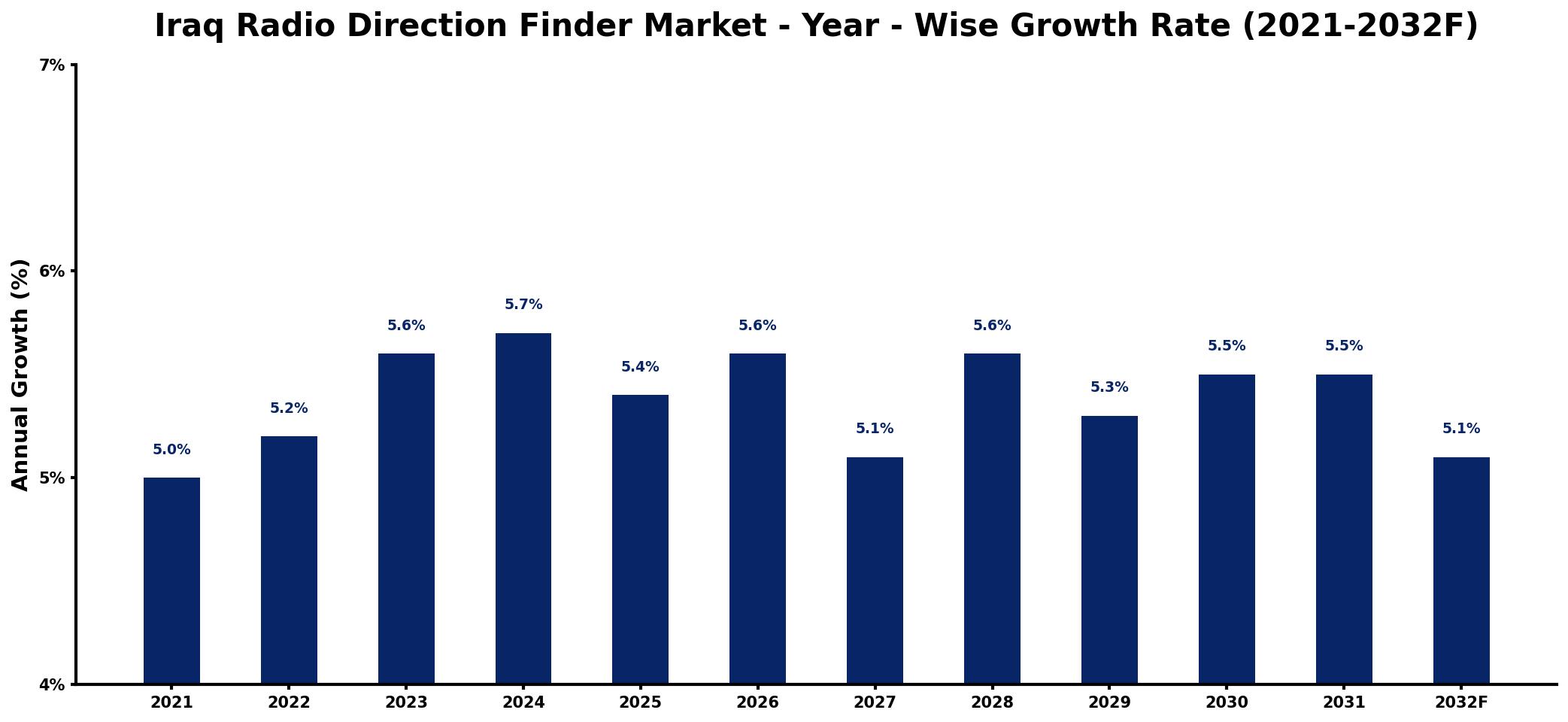 Iraq Radio Direction Finder Market Year-wise Growth Rate and Key Drivers