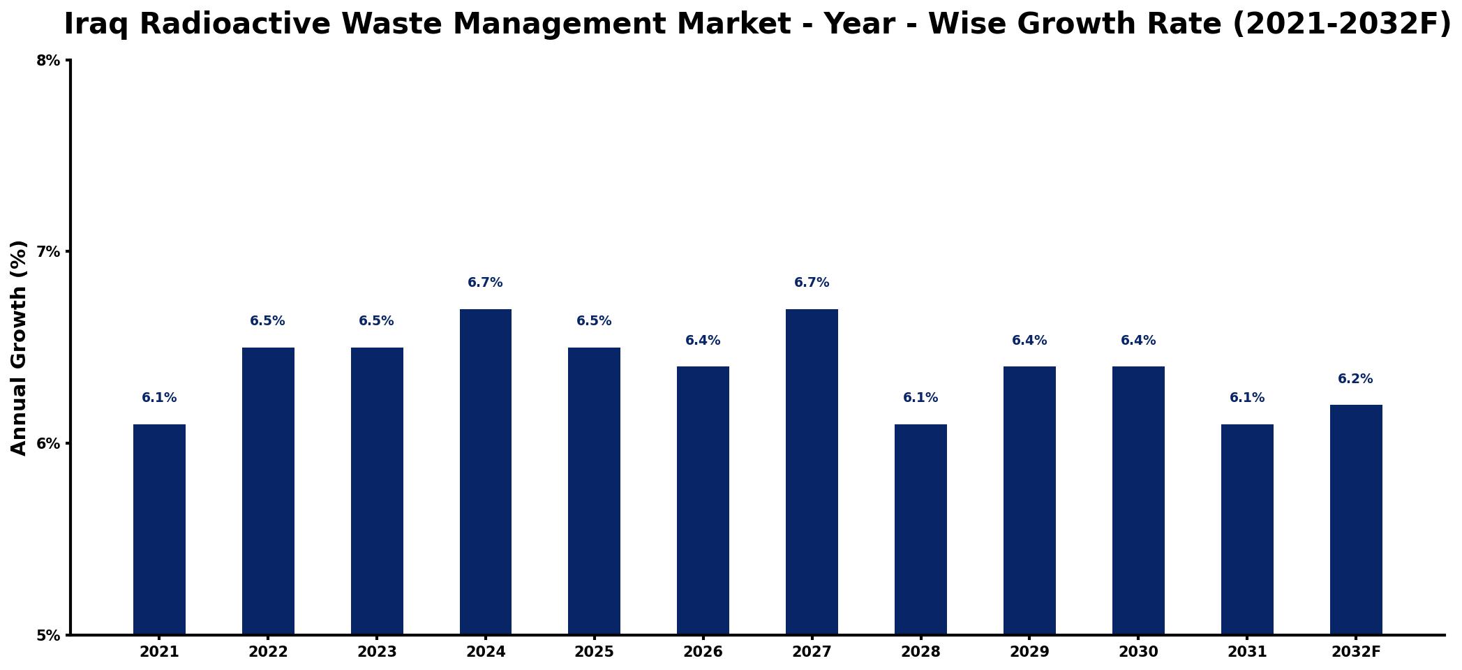 Iraq Radioactive Waste Management Market Year-wise Growth Rate and Key Drivers