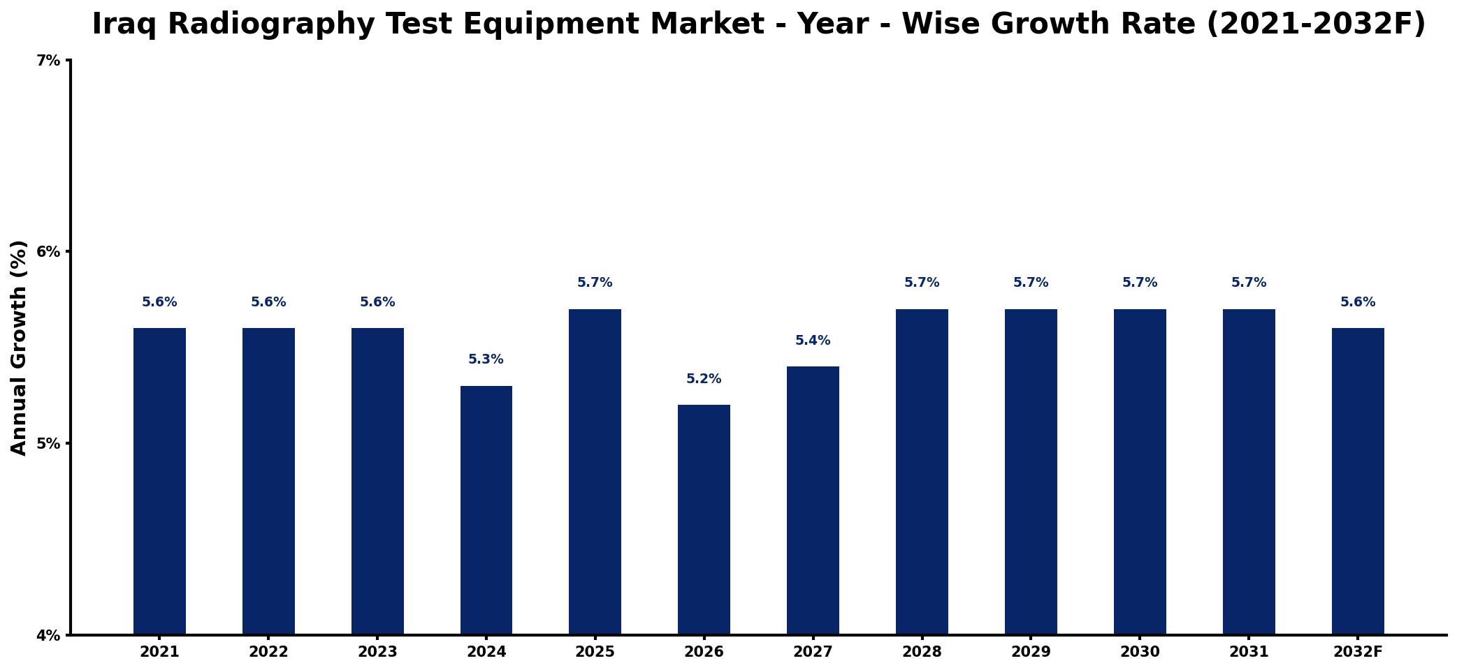 Iraq Radiography Test Equipment Market Year-wise Growth Rate and Key Drivers