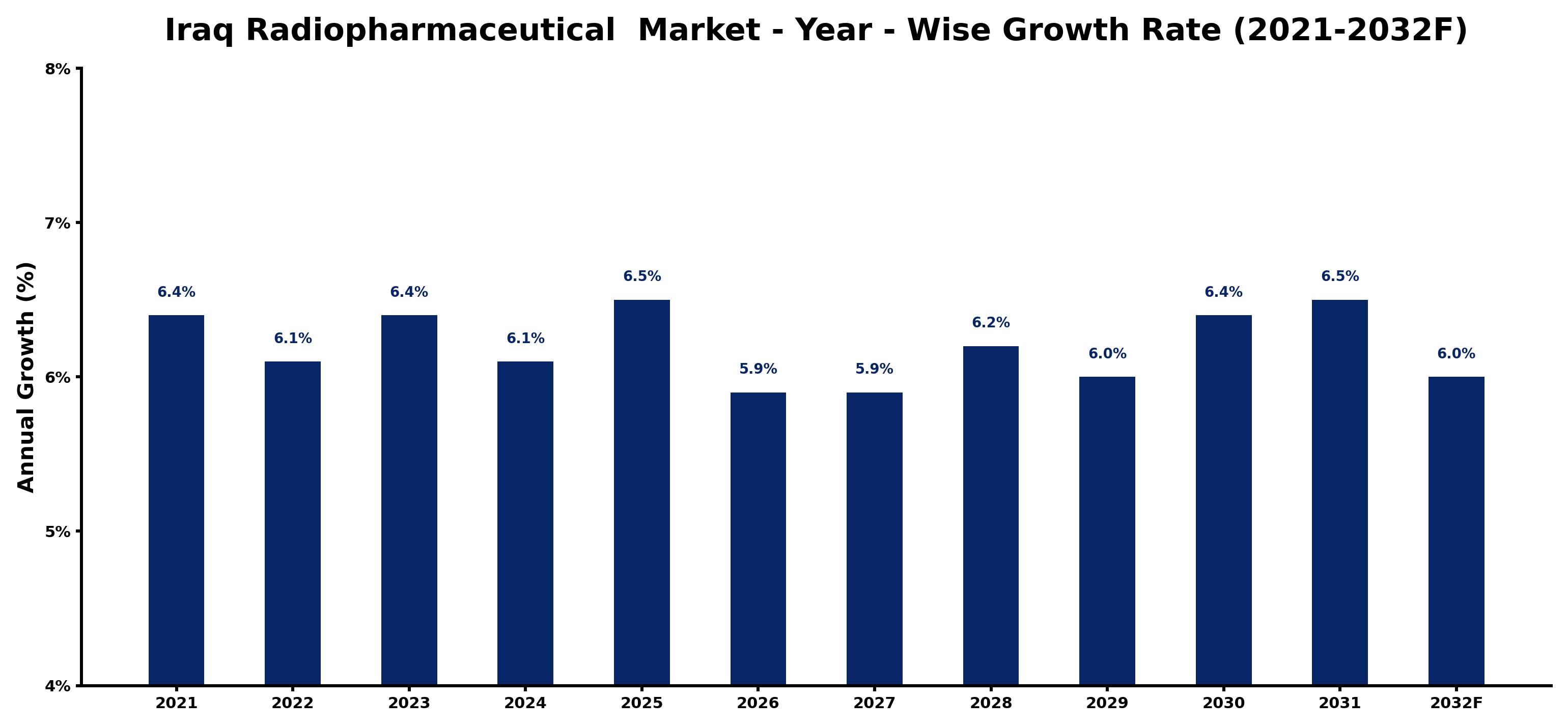 Iraq Radiopharmaceutical  Market Year-wise Growth Rate and Key Drivers