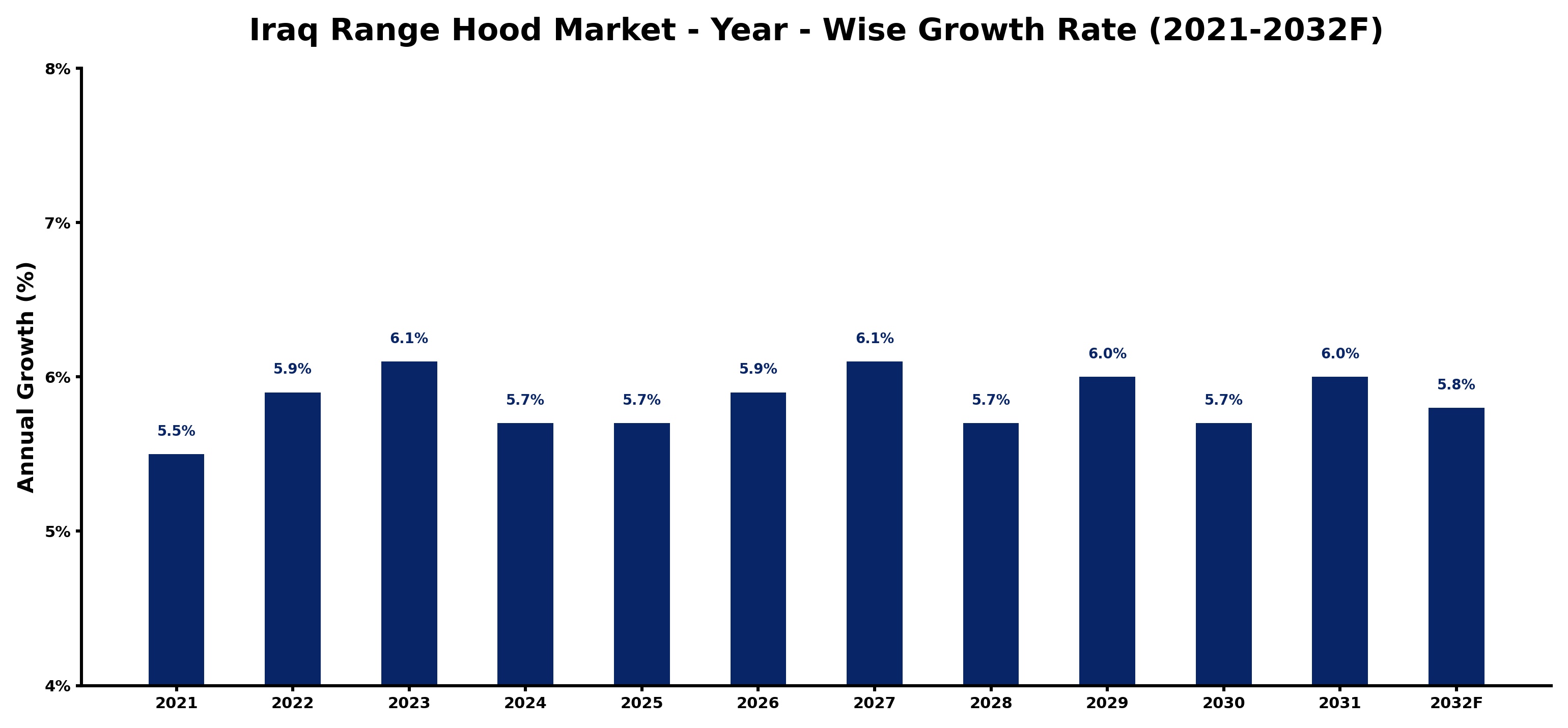 Iraq Range Hood Market Year-wise Growth Rate and Key Drivers