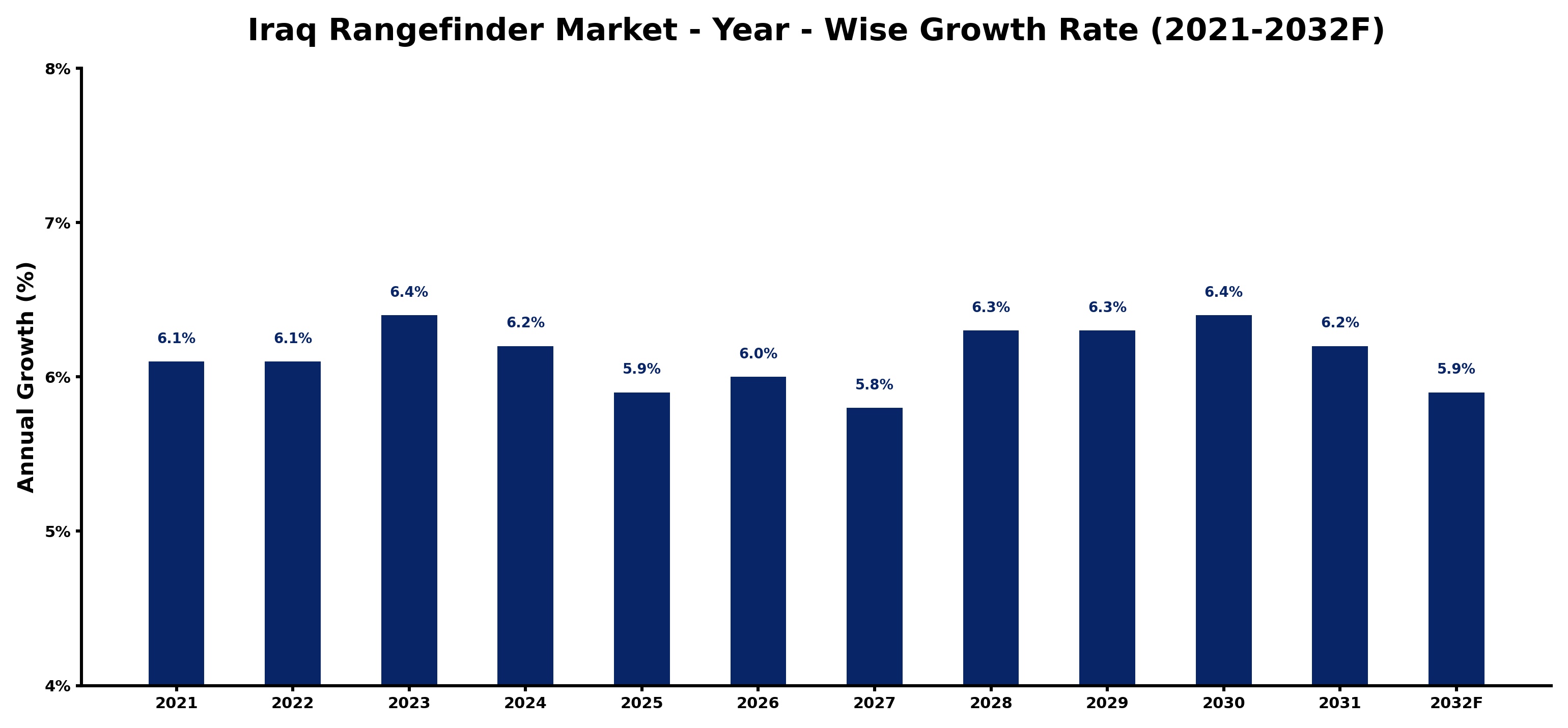 Iraq Rangefinder Market Year-wise Growth Rate and Key Drivers