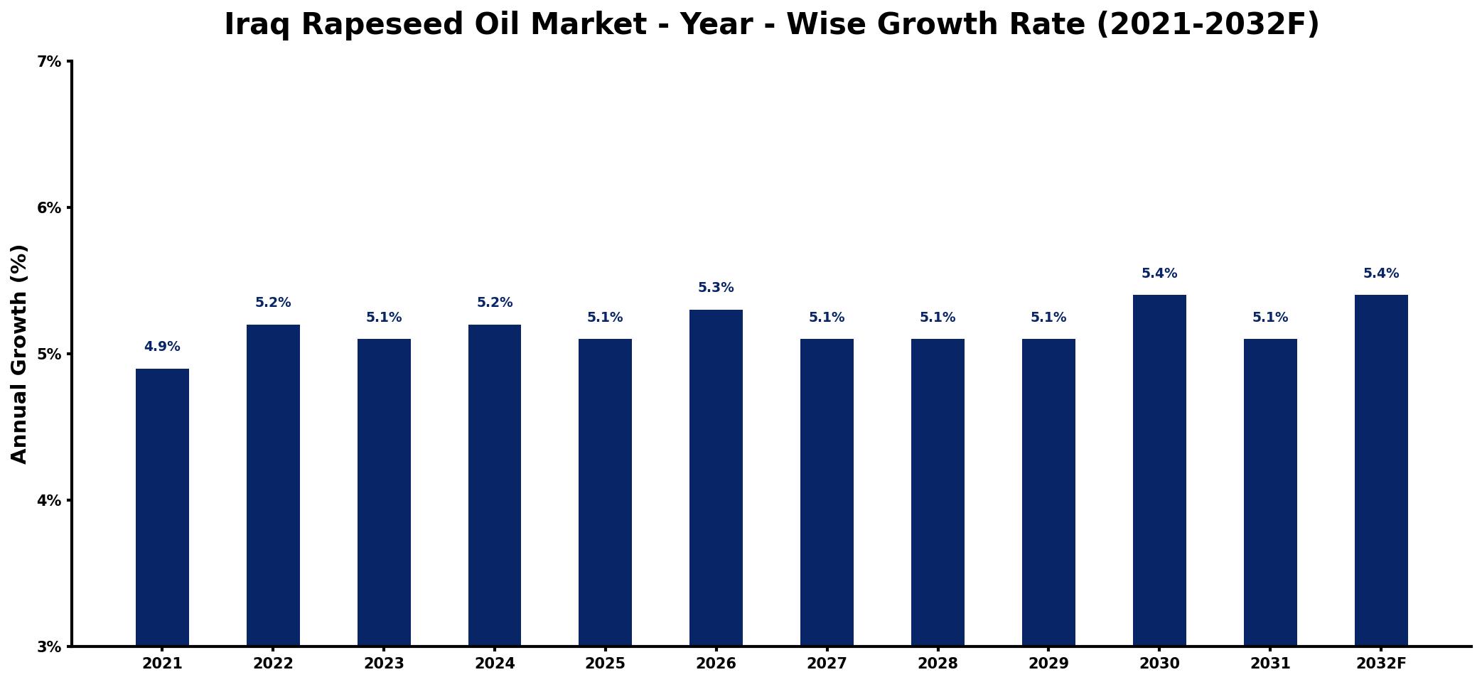 Iraq Rapeseed Oil Market Year-wise Growth Rate and Key Drivers
