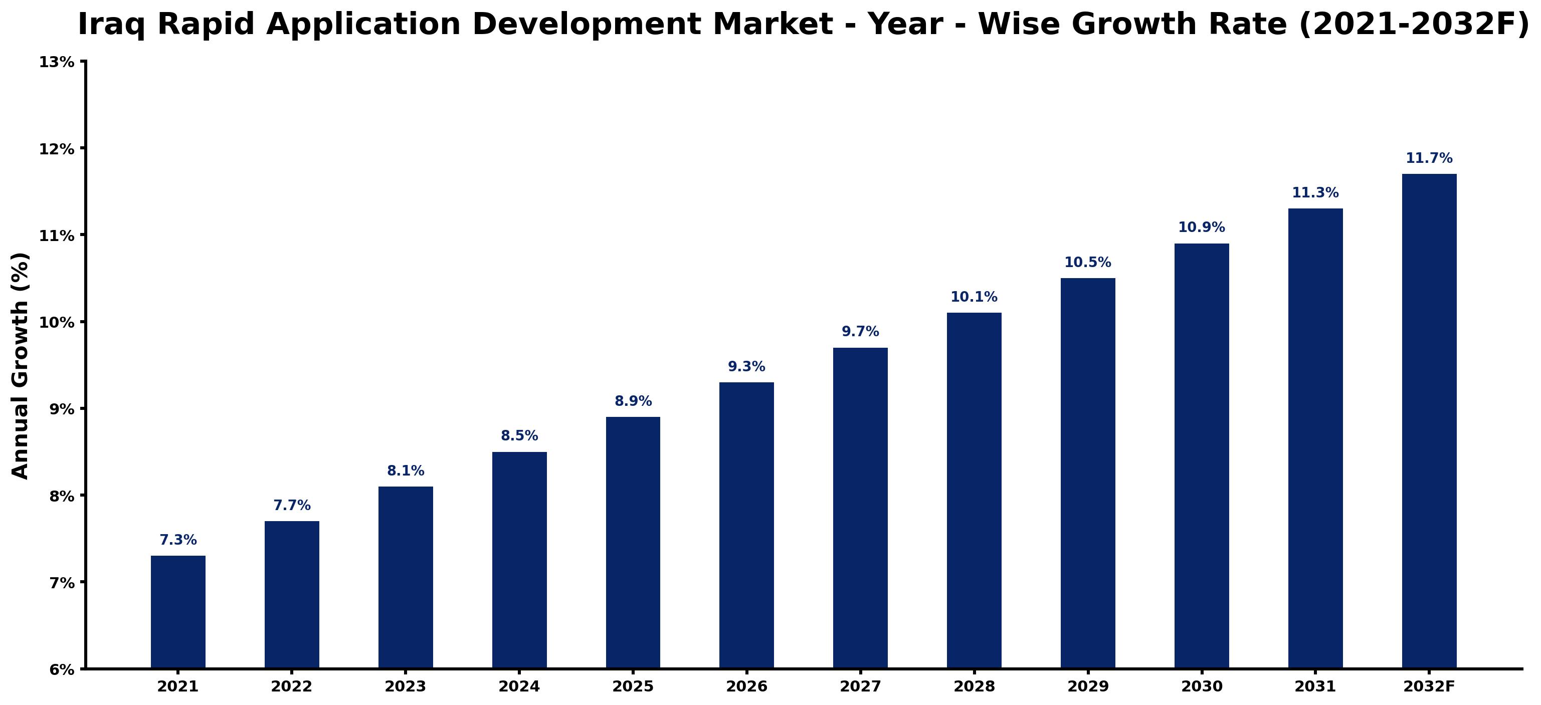 Iraq Rapid Application Development Market Year-wise Growth Rate and Key Drivers