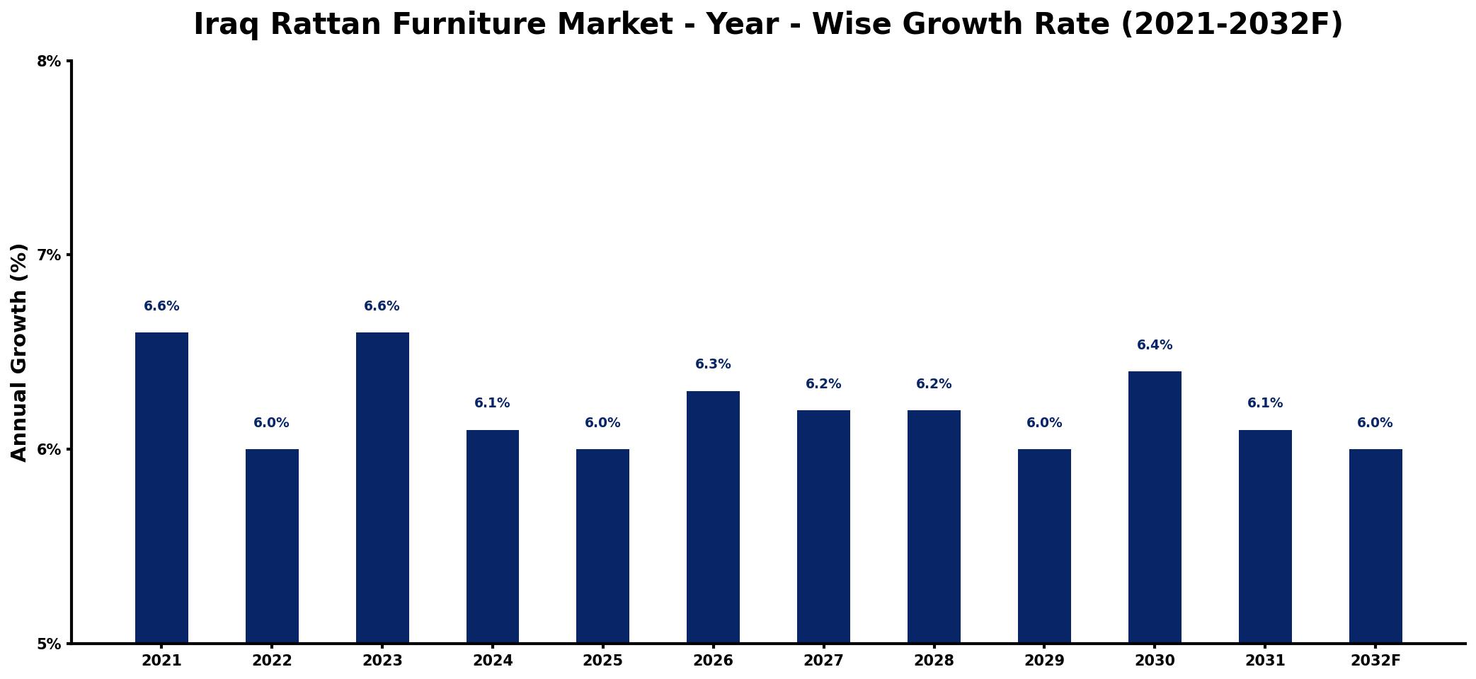 Iraq Rattan Furniture Market Year-wise Growth Rate and Key Drivers