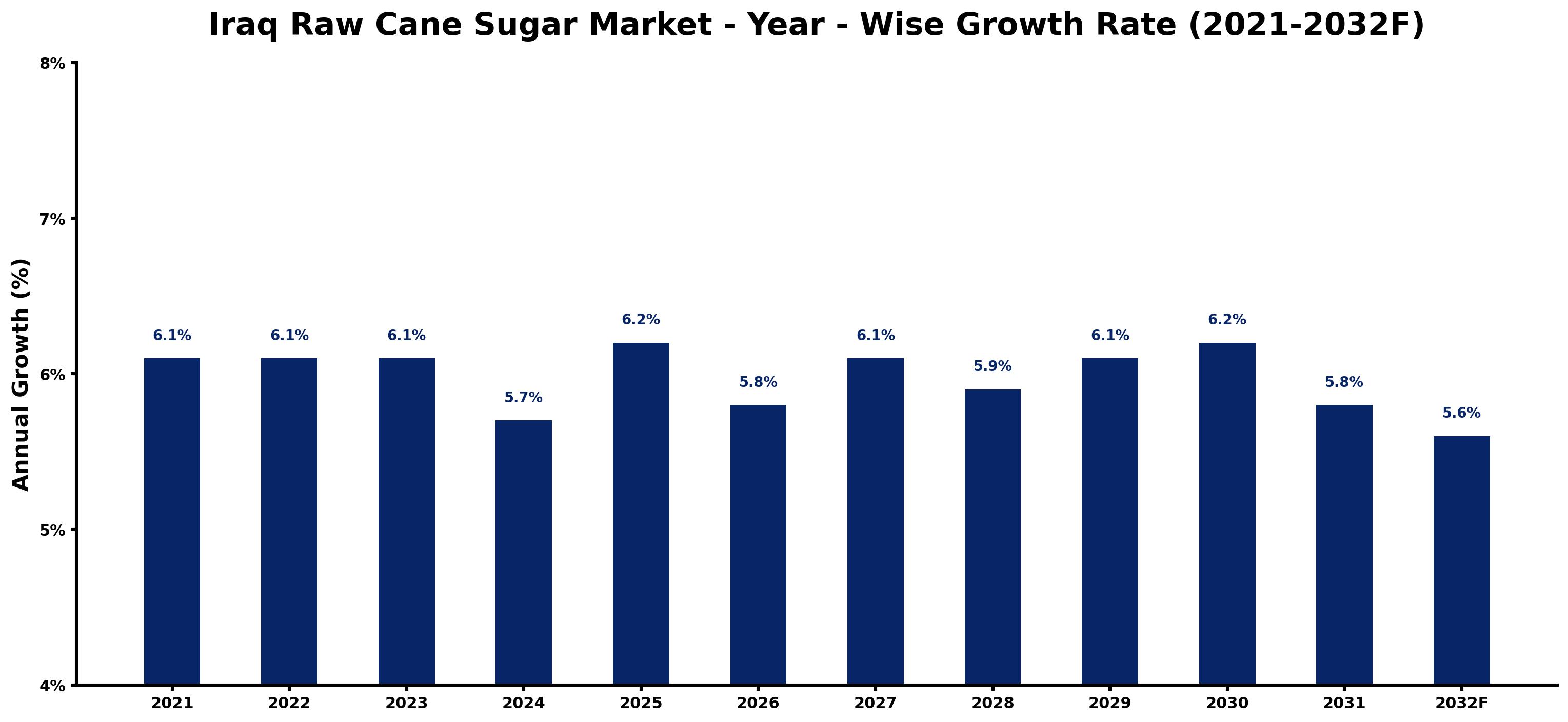 Iraq Raw Cane Sugar Market Year-wise Growth Rate and Key Drivers