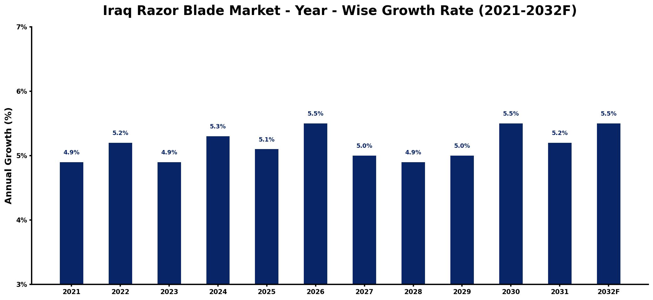 Iraq Razor Blade Market Year-wise Growth Rate and Key Drivers