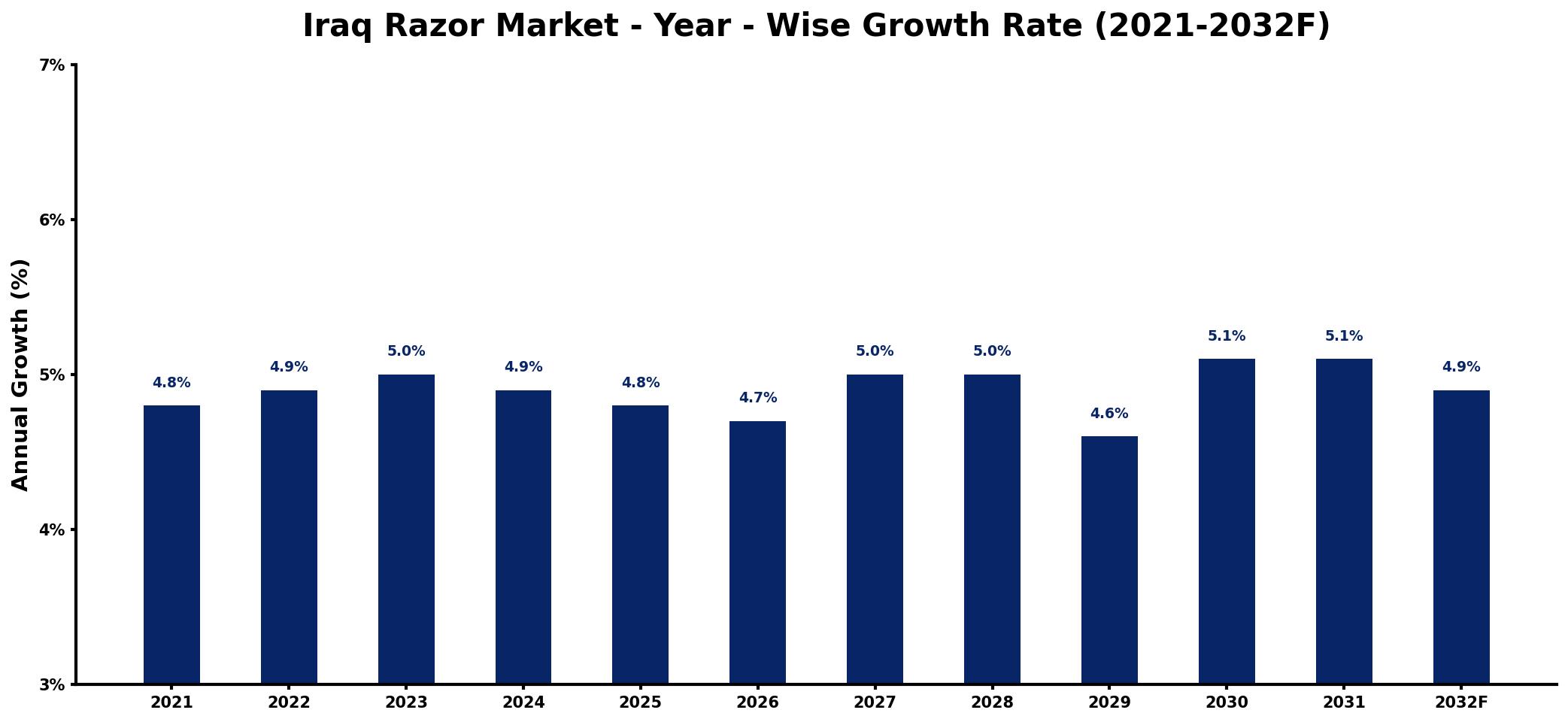 Iraq Razor Market Year-wise Growth Rate and Key Drivers