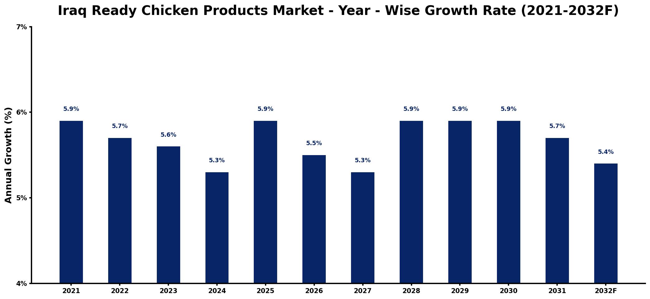 Iraq Ready Chicken Products Market Year-wise Growth Rate and Key Drivers