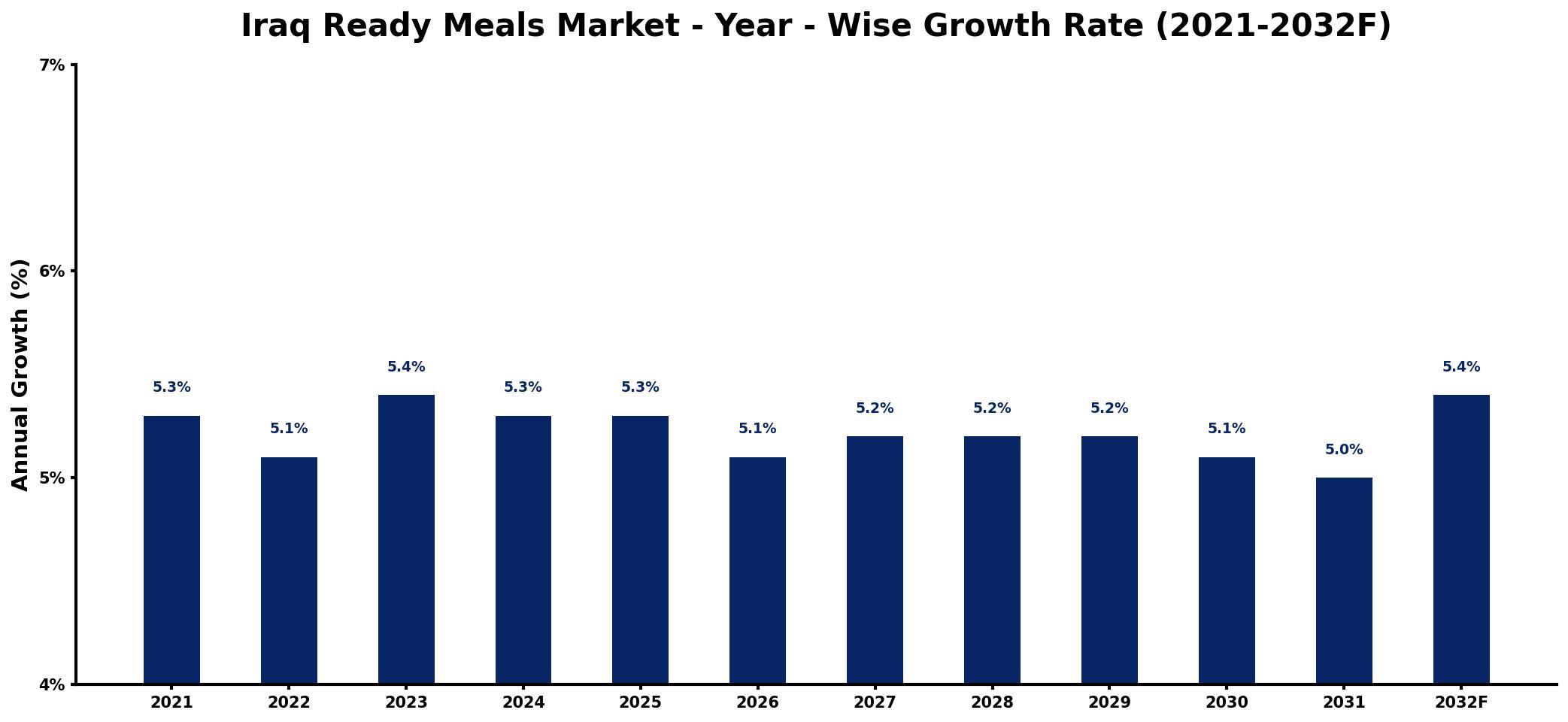 Iraq Ready Meals Market Year-wise Growth Rate and Key Drivers