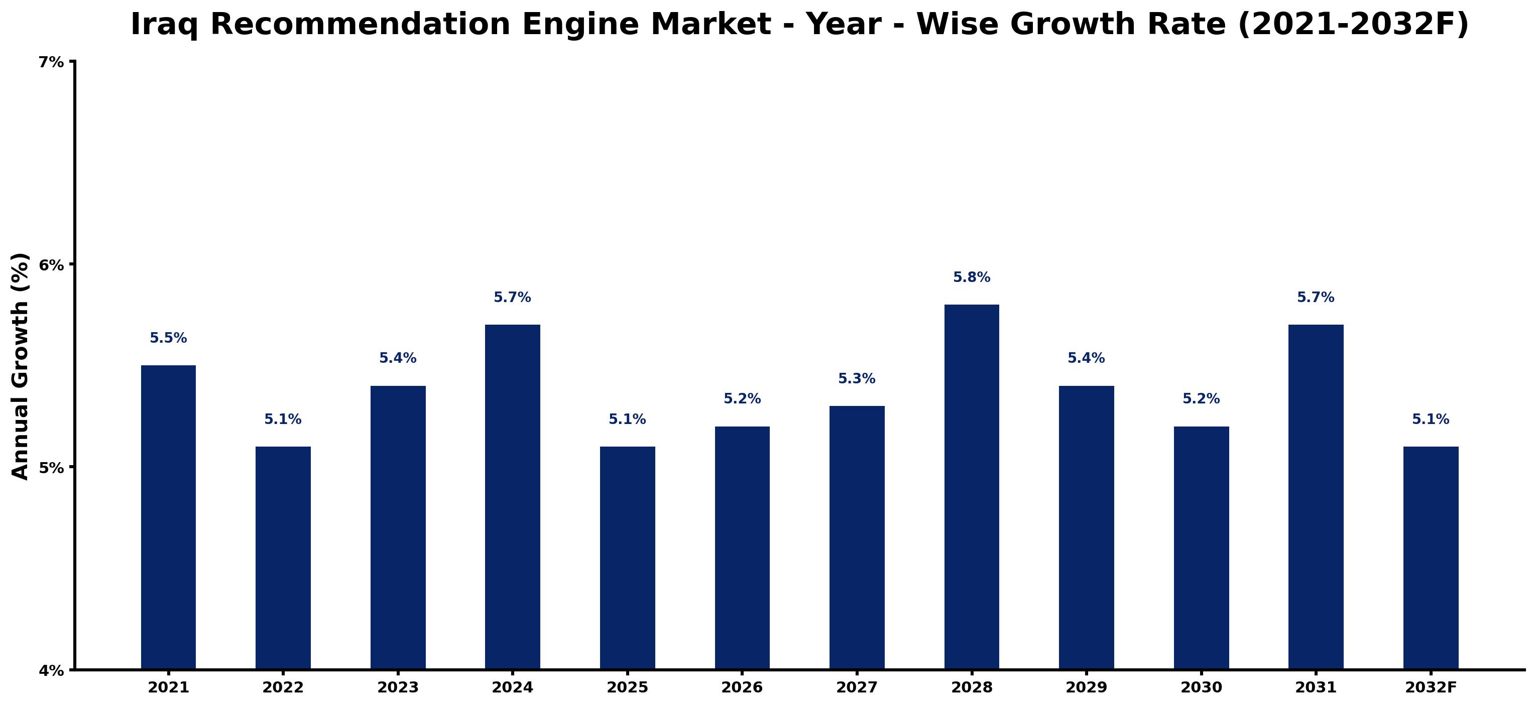 Iraq Recommendation Engine Market Year-wise Growth Rate and Key Drivers