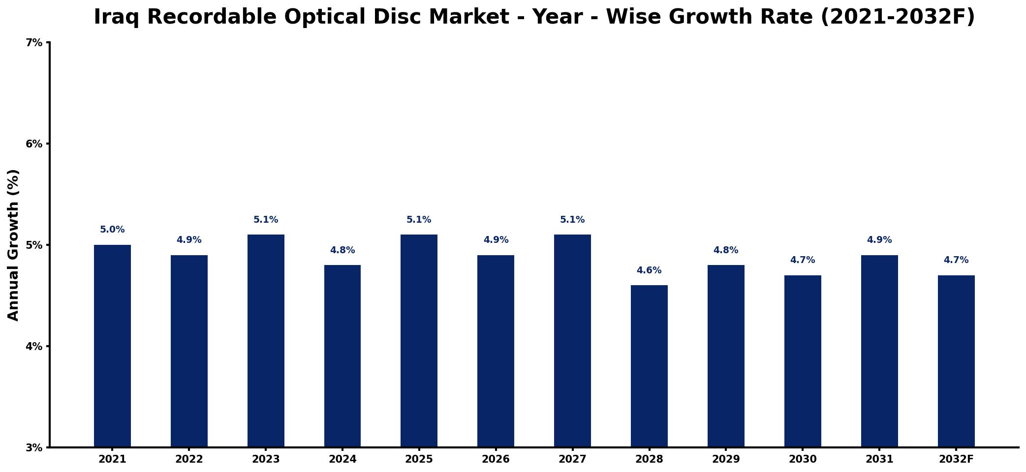 Iraq Recordable Optical Disc Market Year-wise Growth Rate and Key Drivers