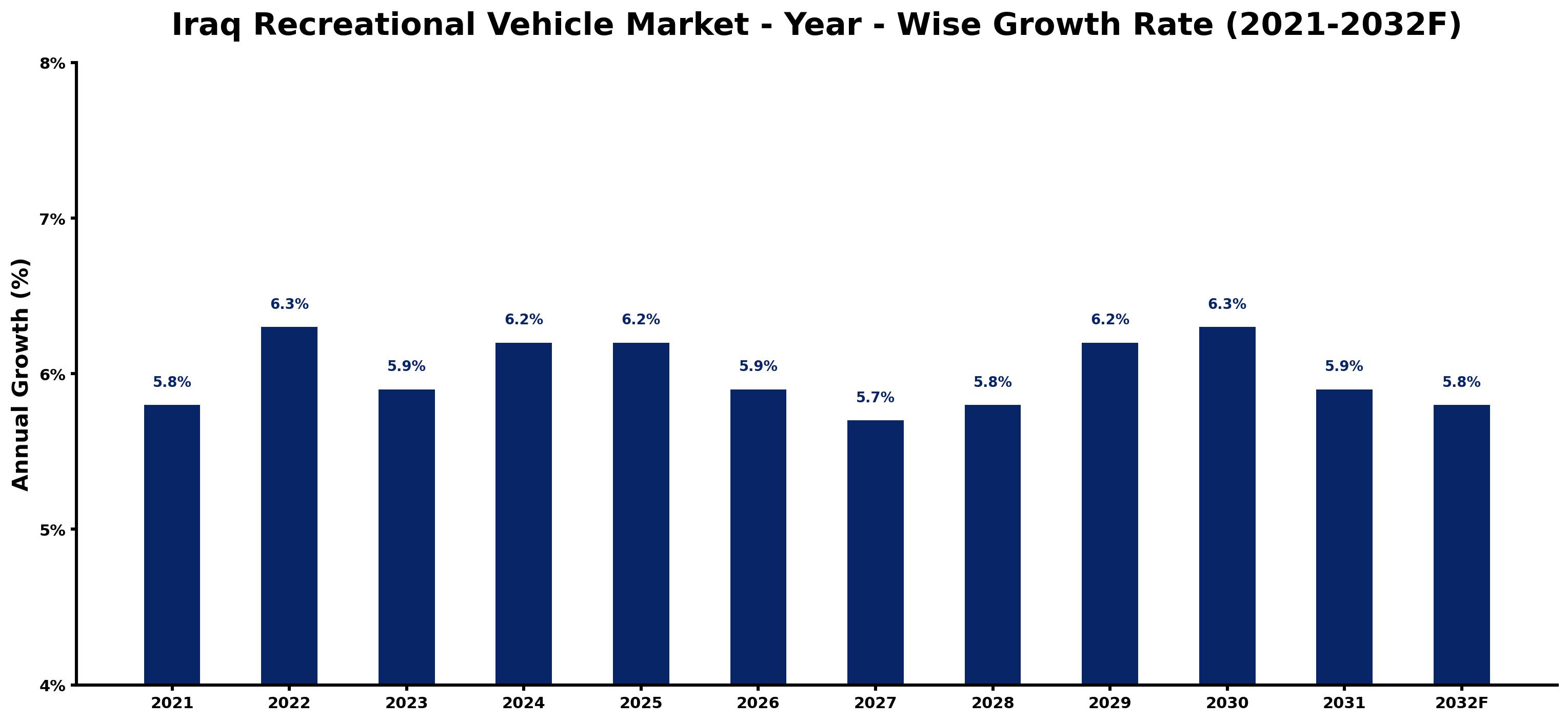 Iraq Recreational Vehicle Market Year-wise Growth Rate and Key Drivers