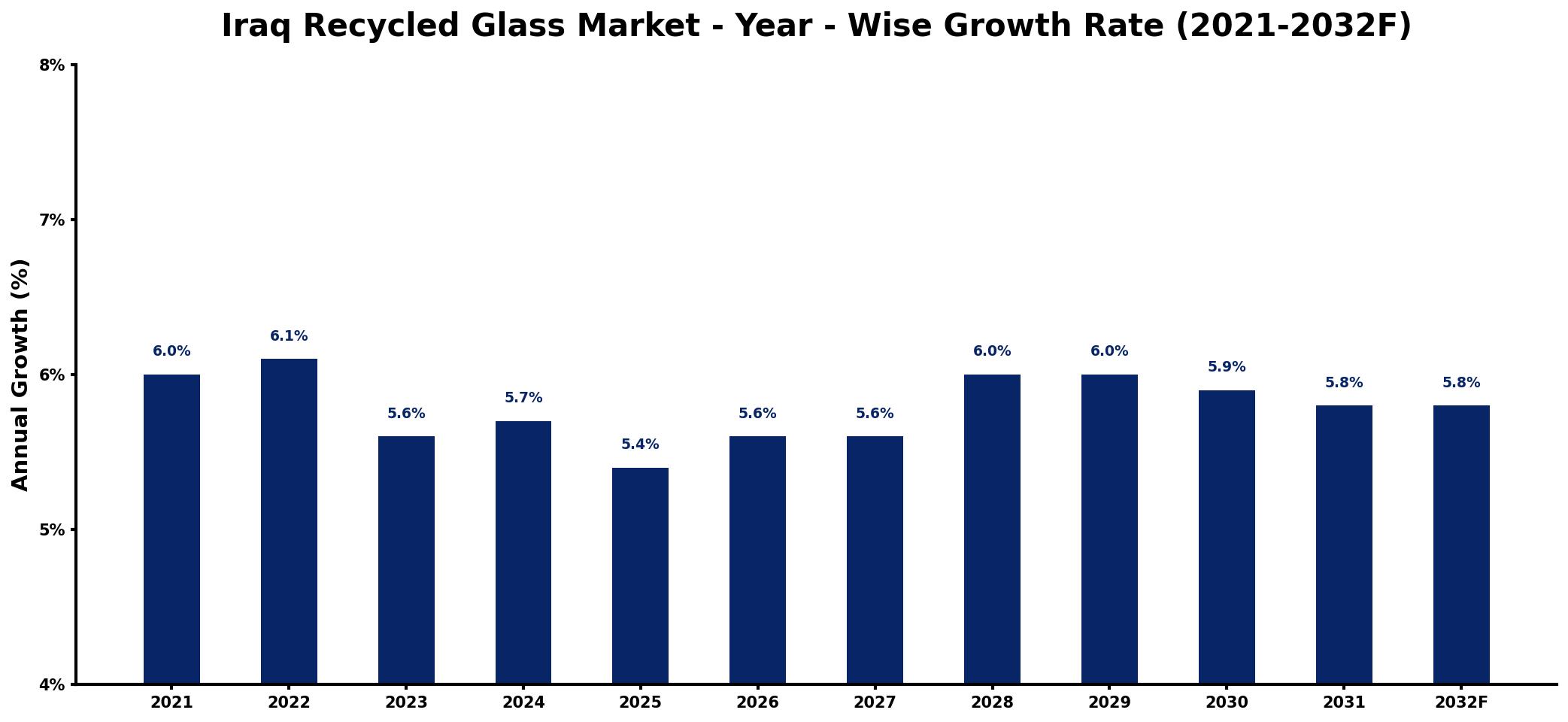 Iraq Recycled Glass Market Year-wise Growth Rate and Key Drivers