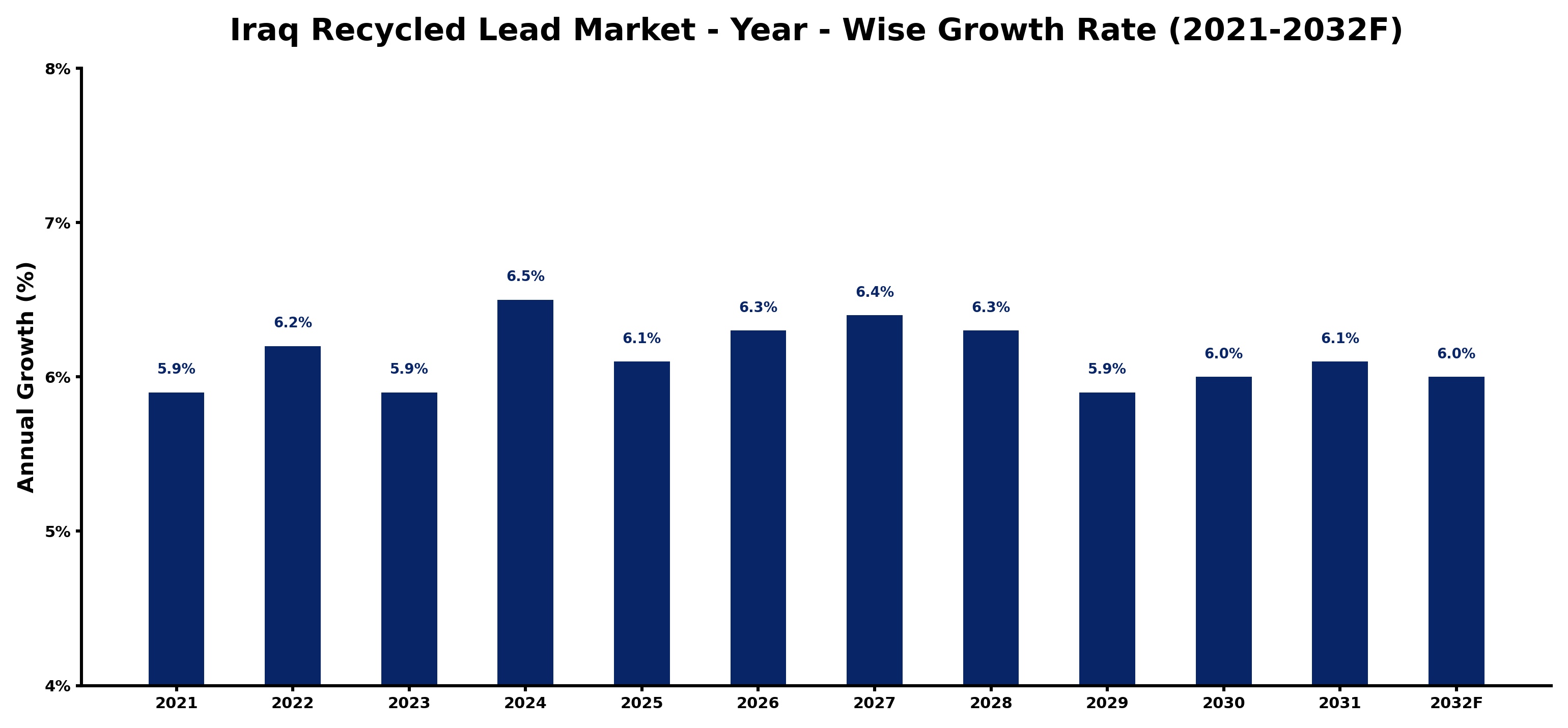 Iraq Recycled Lead Market Year-wise Growth Rate and Key Drivers