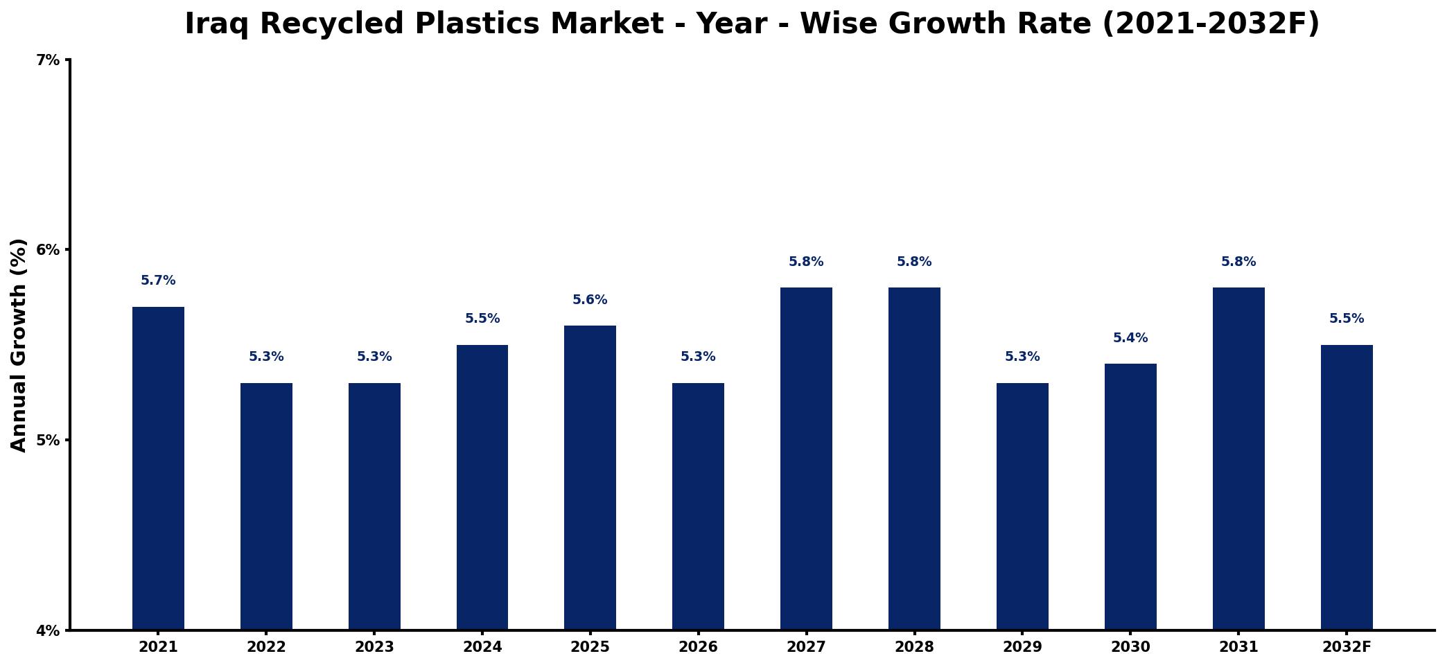 Iraq Recycled Plastics Market Year-wise Growth Rate and Key Drivers