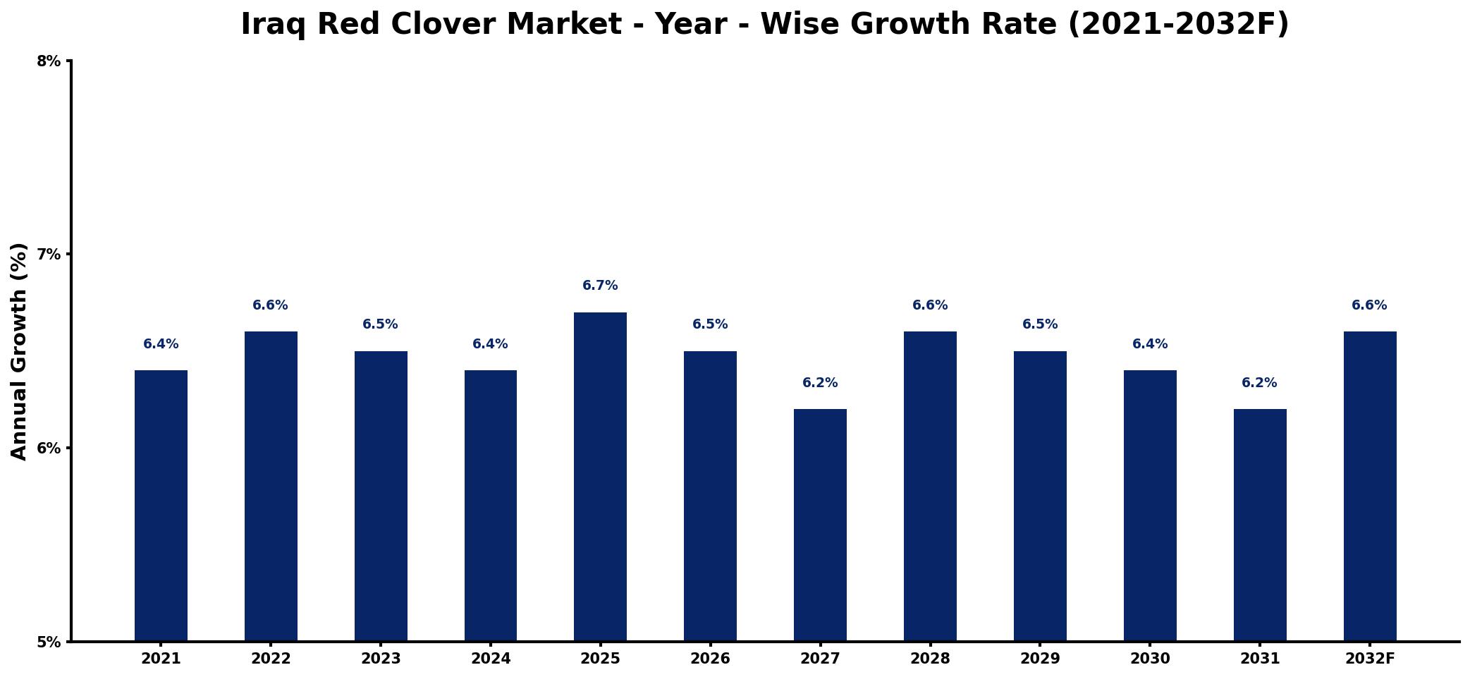 Iraq Red Clover Market Year-wise Growth Rate and Key Drivers