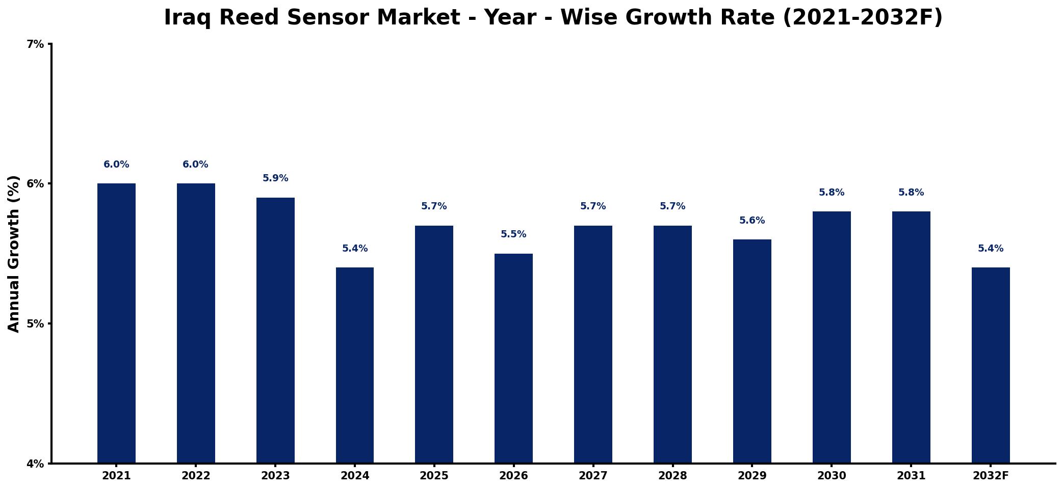 Iraq Reed Sensor Market Year-wise Growth Rate and Key Drivers