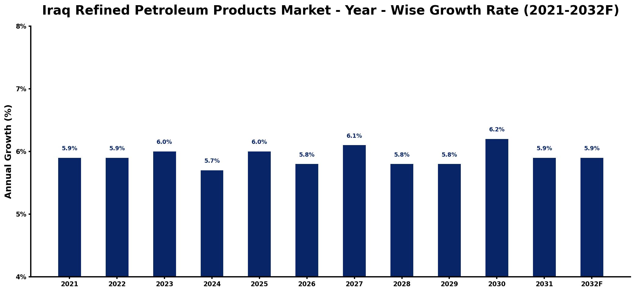 Iraq Refined Petroleum Products Market Year-wise Growth Rate and Key Drivers