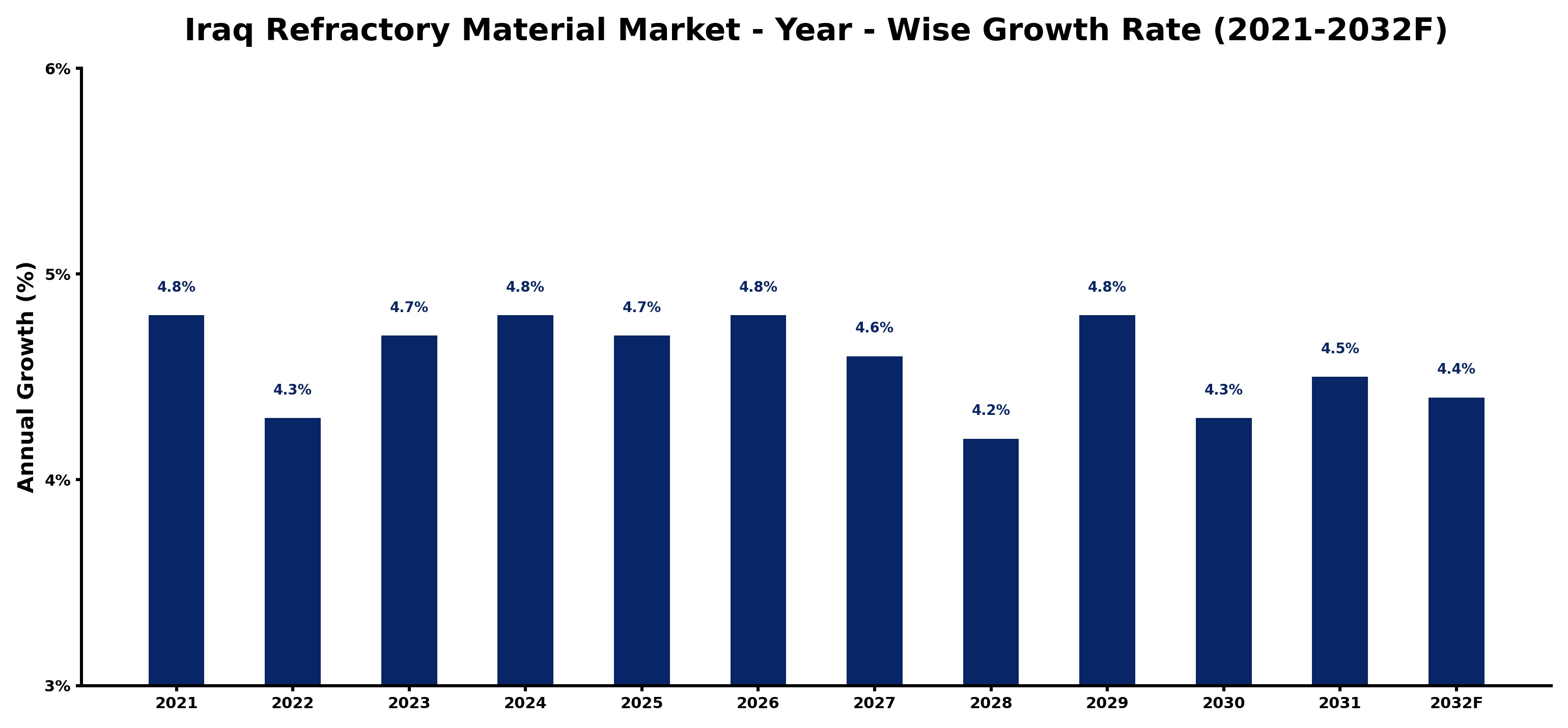 Iraq Refractory Material Market Year-wise Growth Rate and Key Drivers