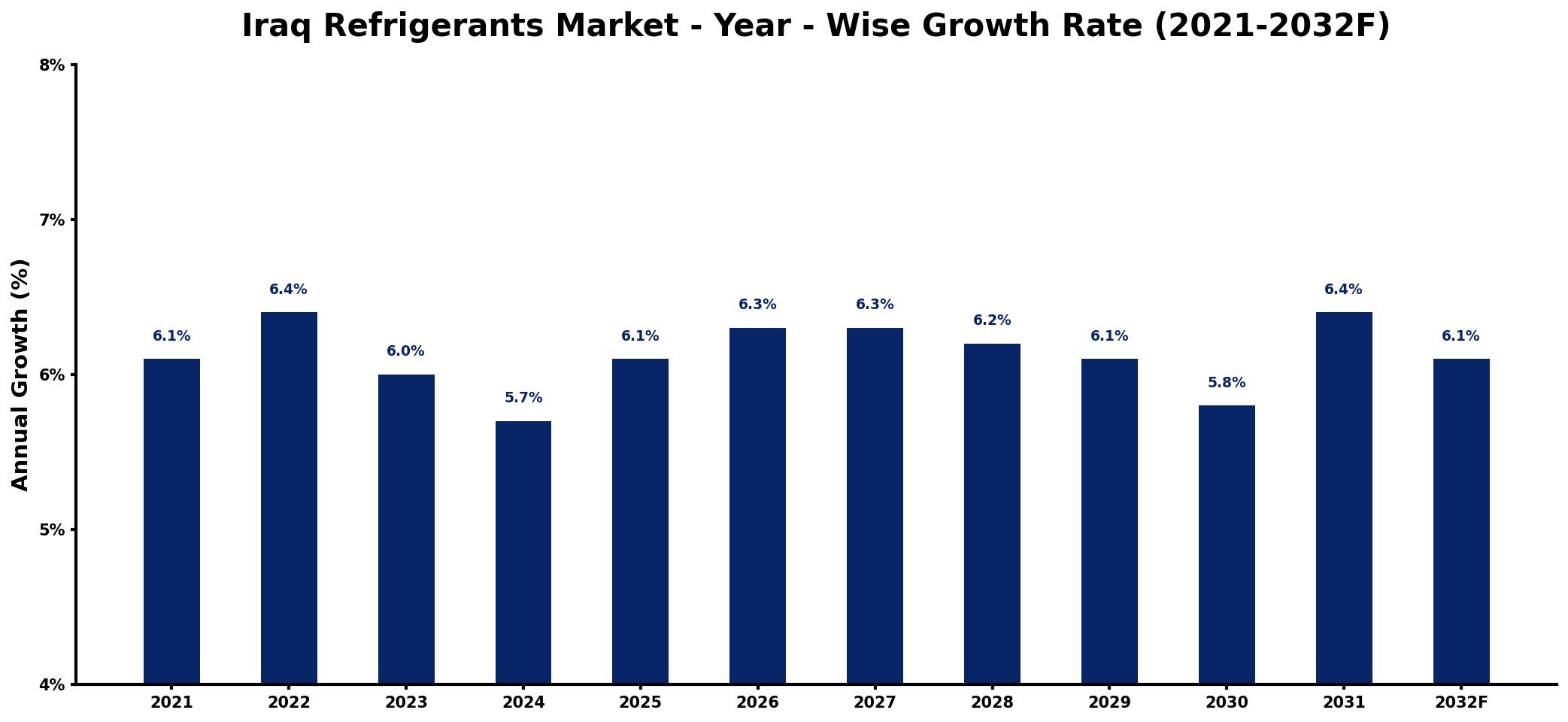Iraq Refrigerants Market Year-wise Growth Rate and Key Drivers