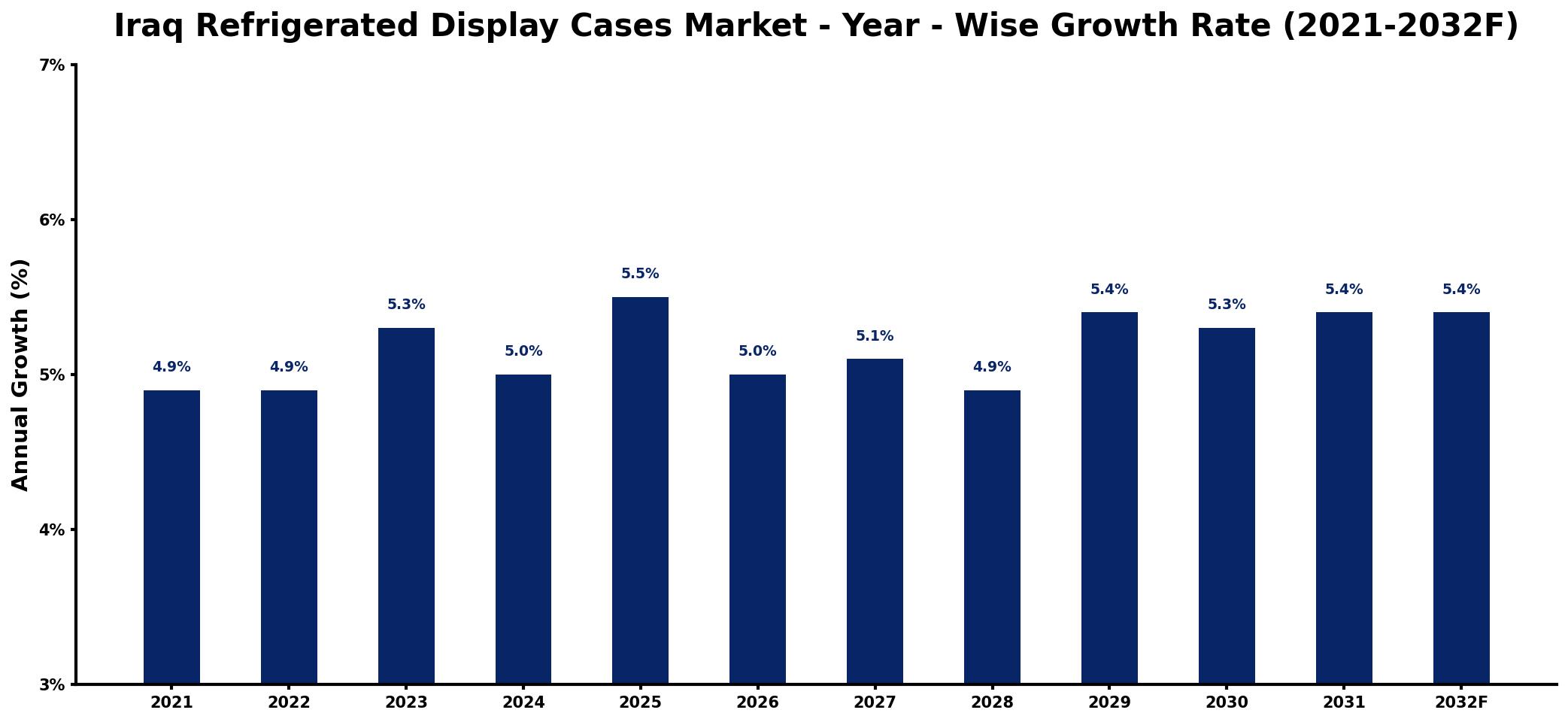 Iraq Refrigerated Display Cases Market Year-wise Growth Rate and Key Drivers