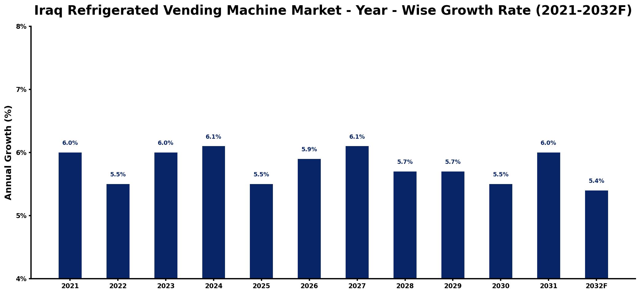 Iraq Refrigerated Vending Machine Market Year-wise Growth Rate and Key Drivers