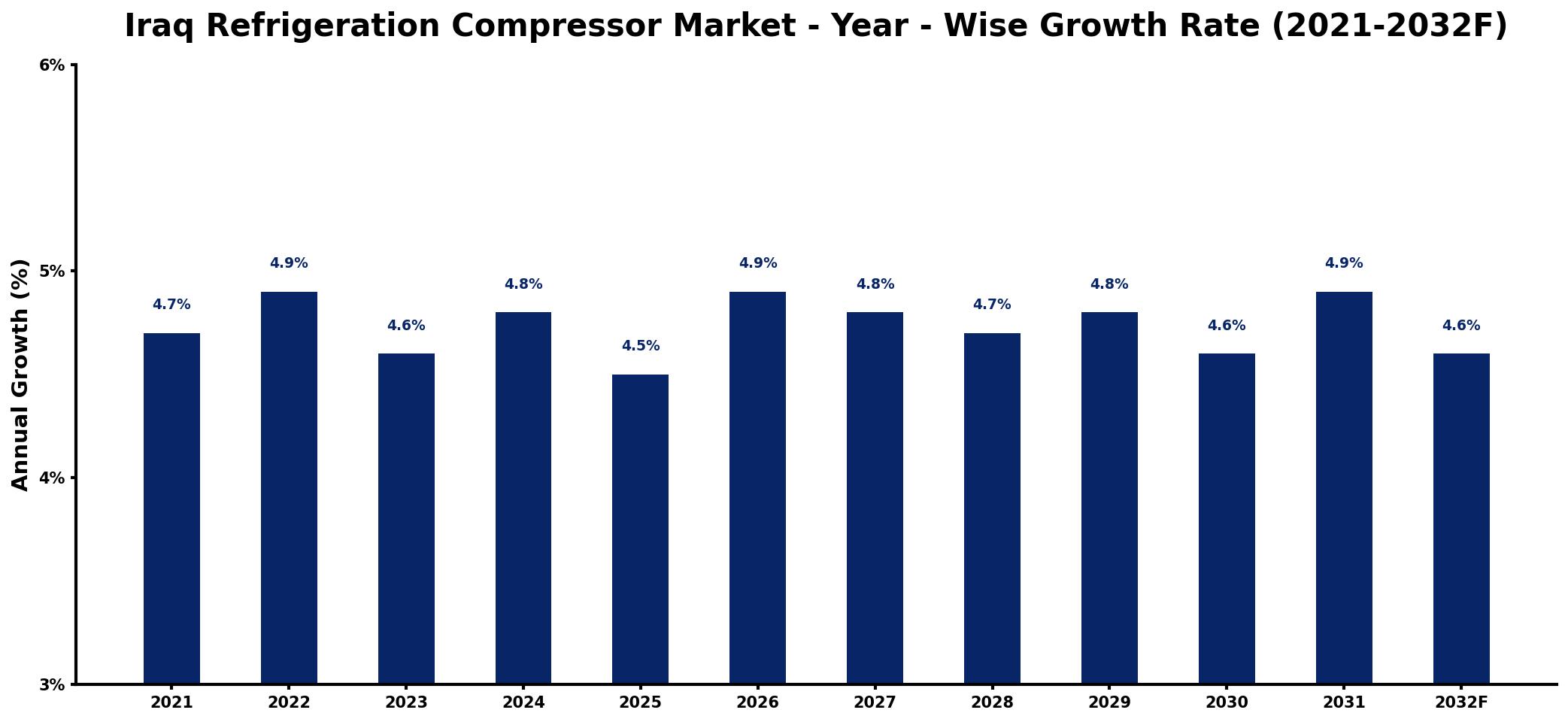 Iraq Refrigeration Compressor Market Year-wise Growth Rate and Key Drivers