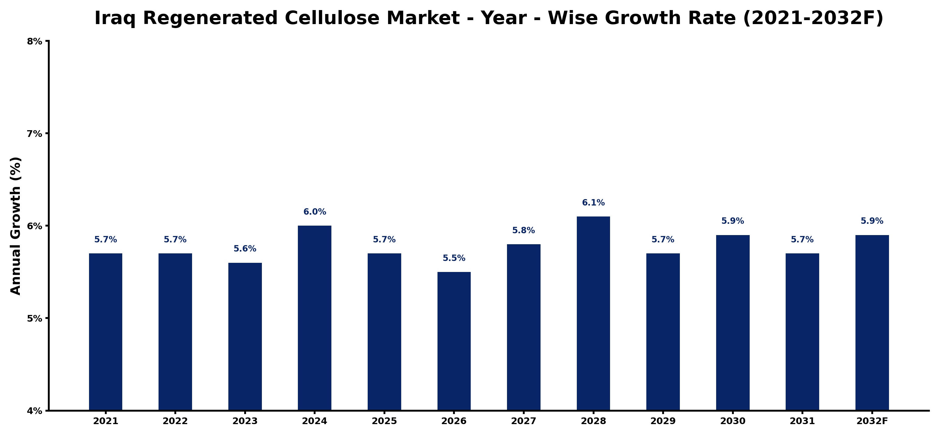 Iraq Regenerated Cellulose Market Year-wise Growth Rate and Key Drivers