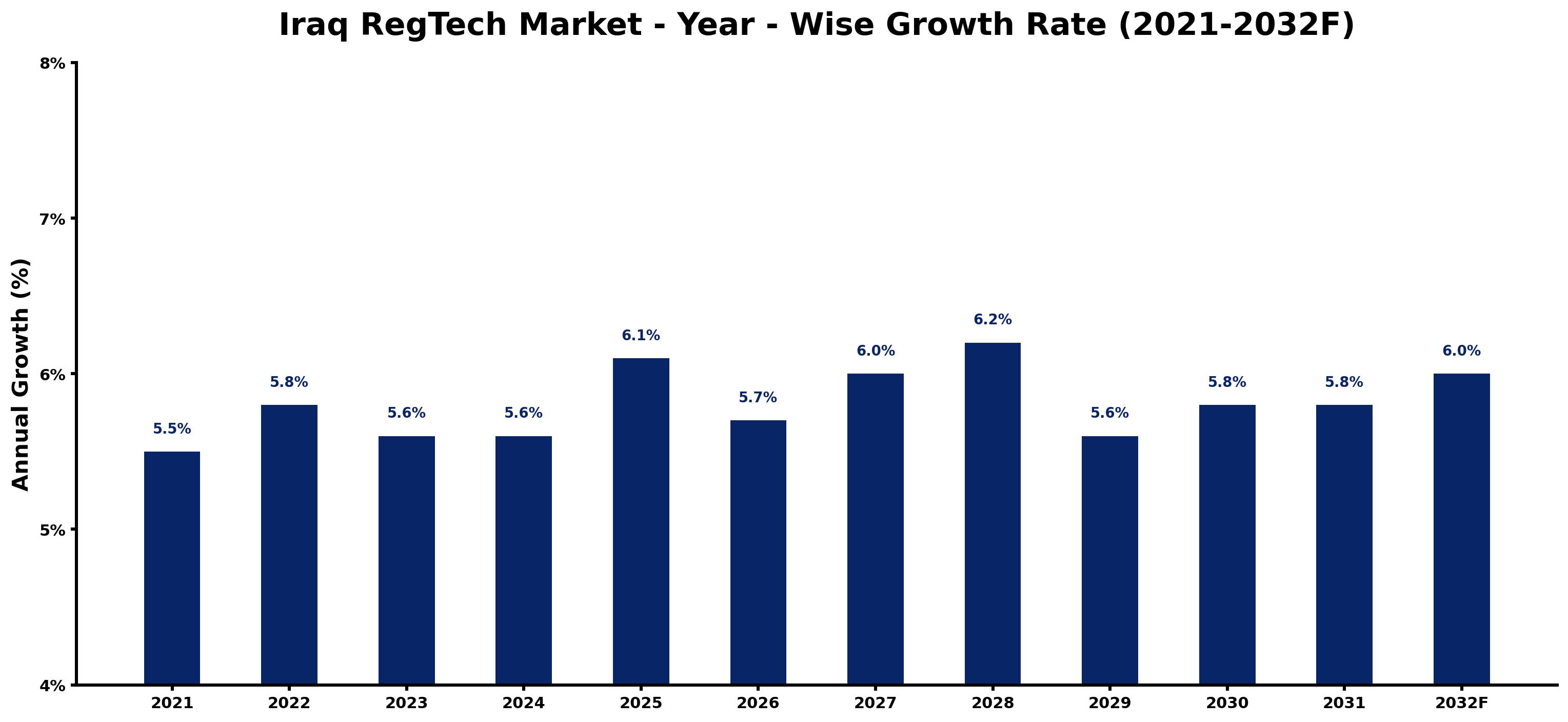 Iraq RegTech Market Year-wise Growth Rate and Key Drivers